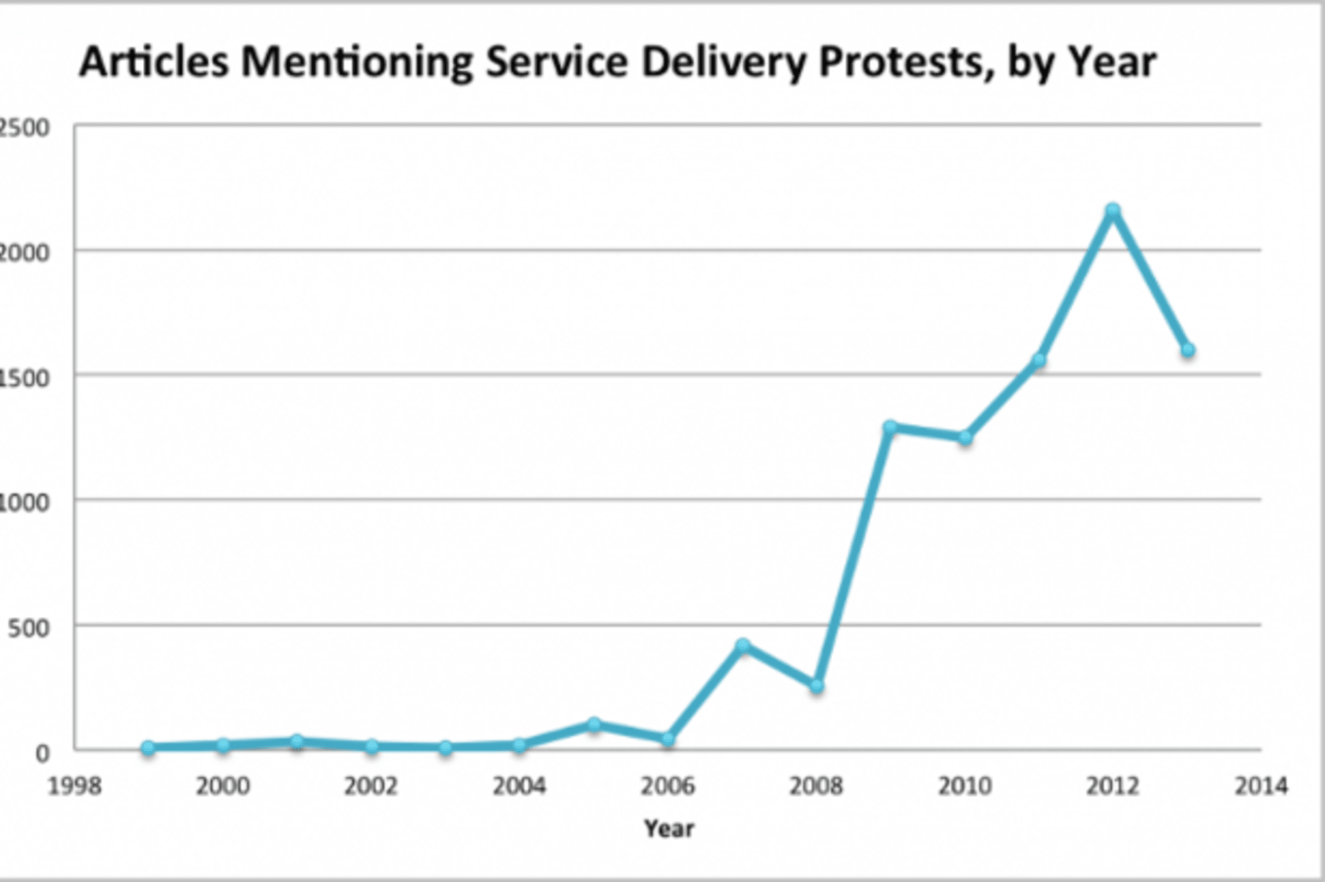 A search of FACTIVA’s database revealed preliminary evidence that reporting on service delivery protests has been increasing since the early 2000s, with a sharp downturn in 2013. However, this data is limited by internal factors such as FACTI
