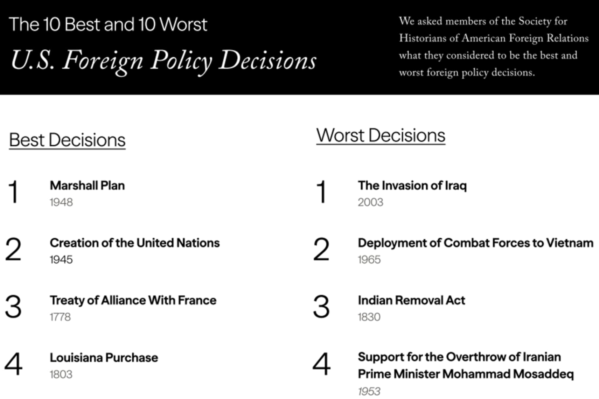 <p>The results of CFR’s survey of SHAFR historians on the best and worst decisions in the history of U.S. foreign policy.</p>
