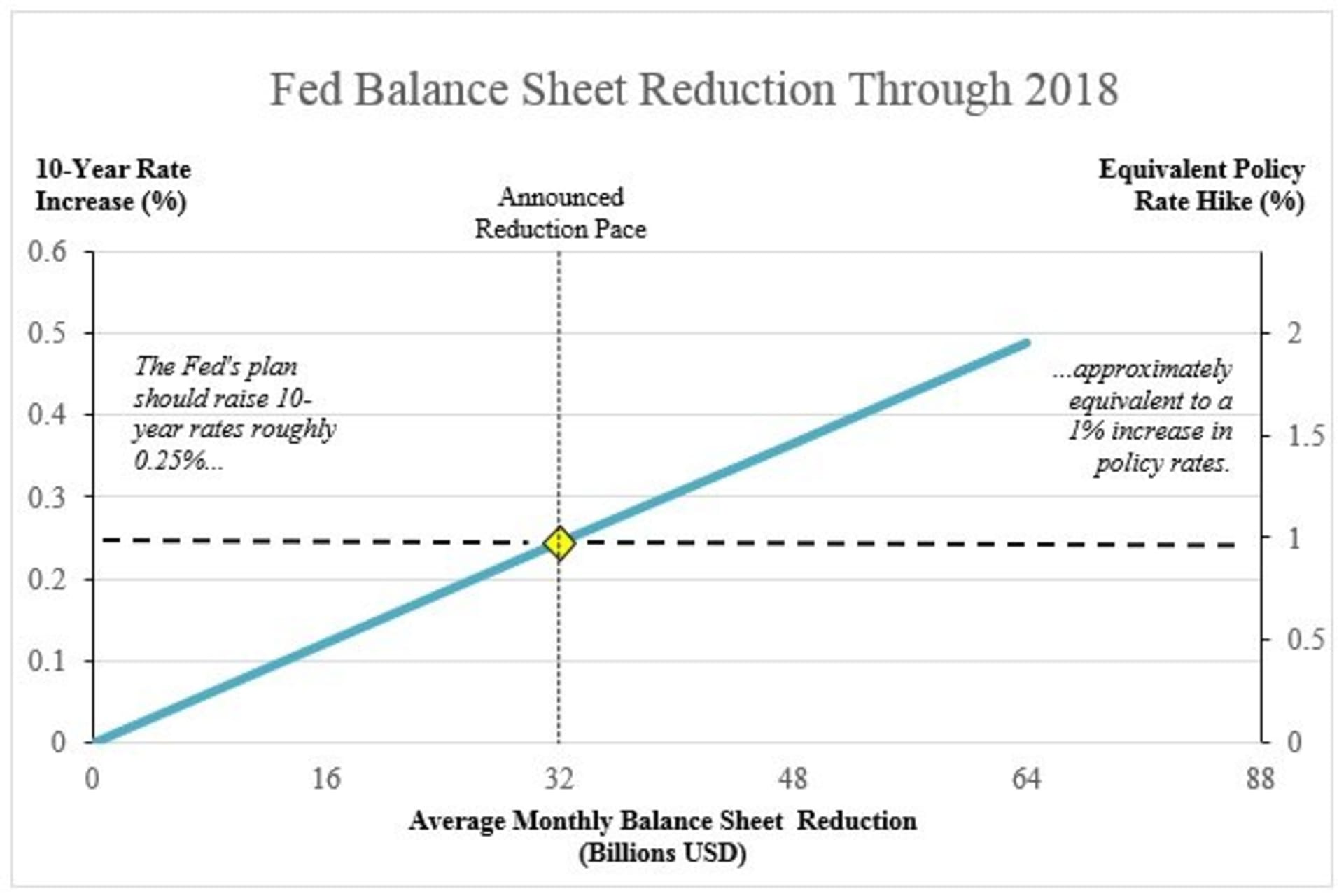 Fed Balance Sheet Reduction Through 2018