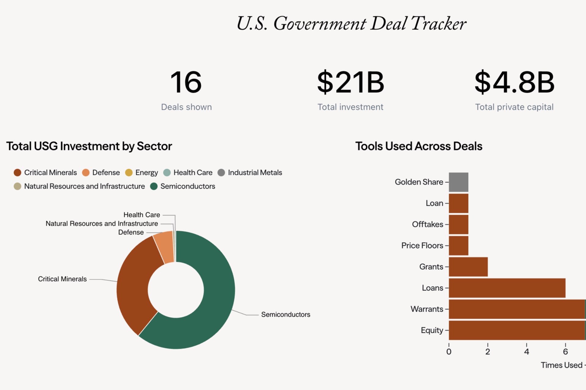 charts tracking equity deals made by the United States government