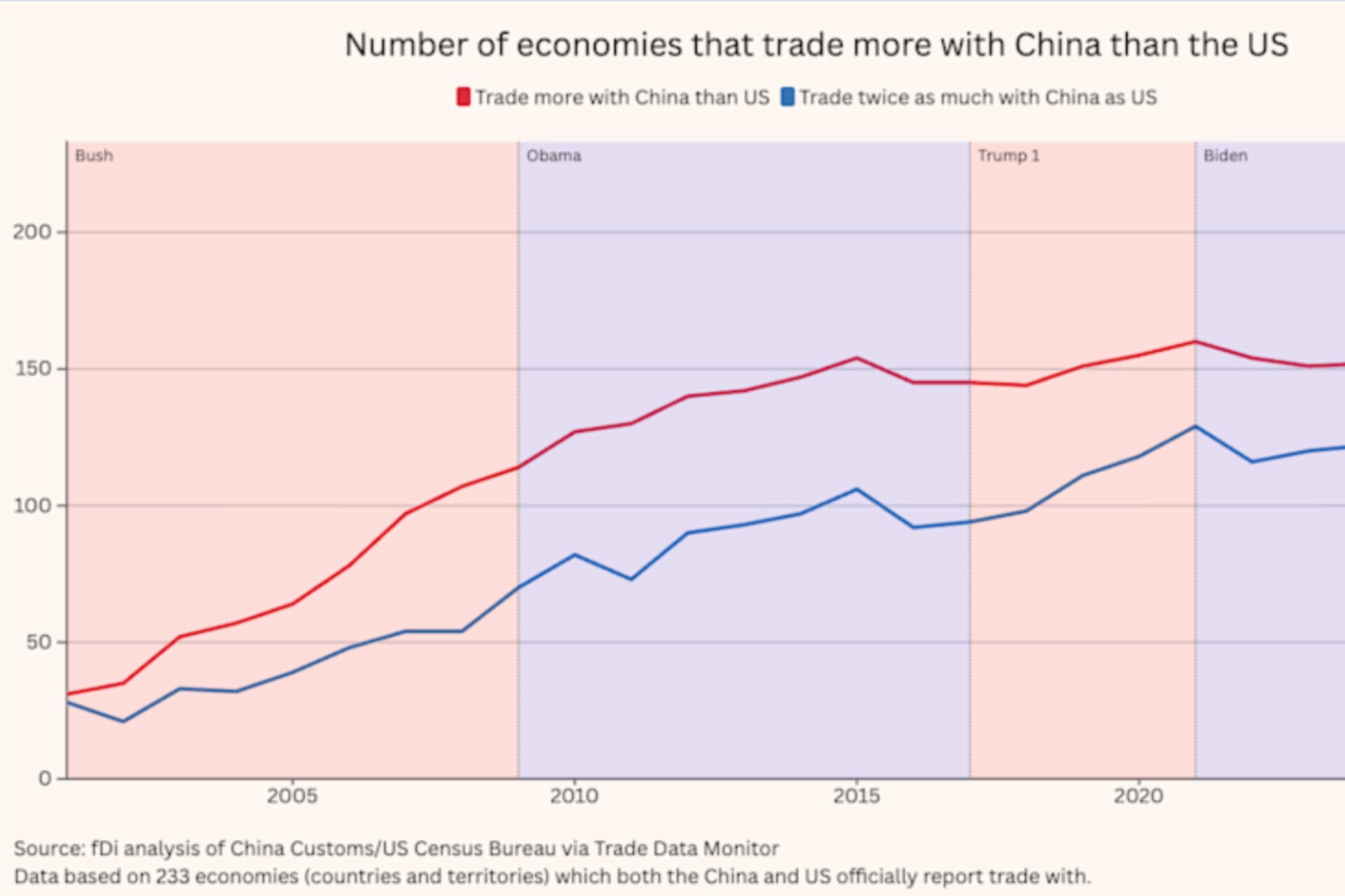 FDi Intelligence Graph