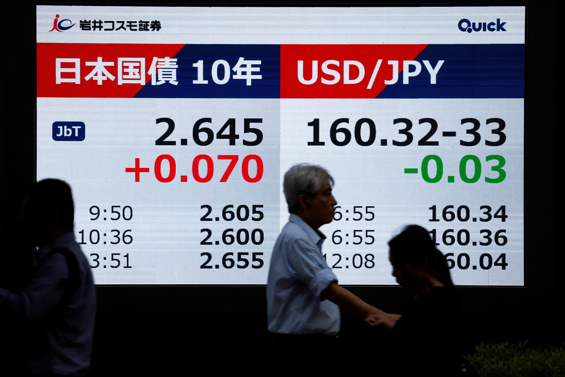 People walk past a stock quotation board showing showing USD/JPY exchange rate and Japan's 10-year government bonds level outside a brokerage in Tokyo
