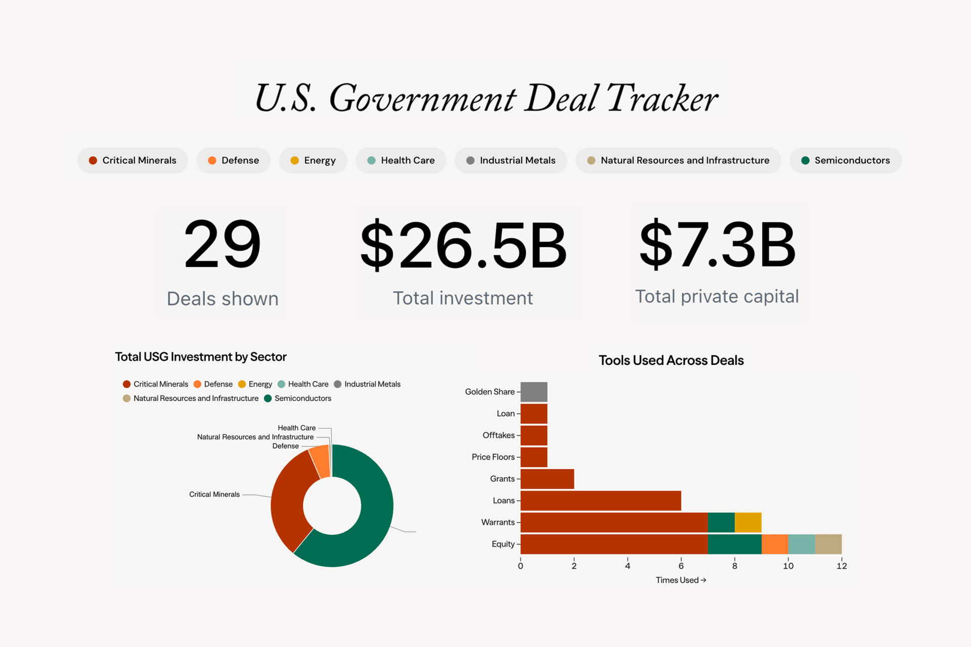 U.S. Government Deal Tracker