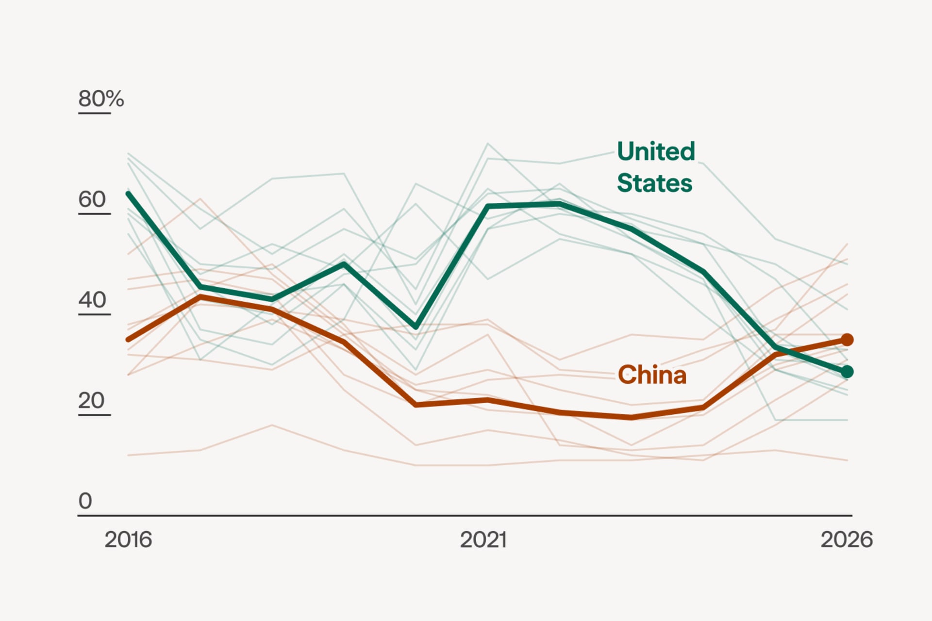 Chart displays favorability of the U.S. and China in selected countries, with China crossing above the US for the first time in 2026.