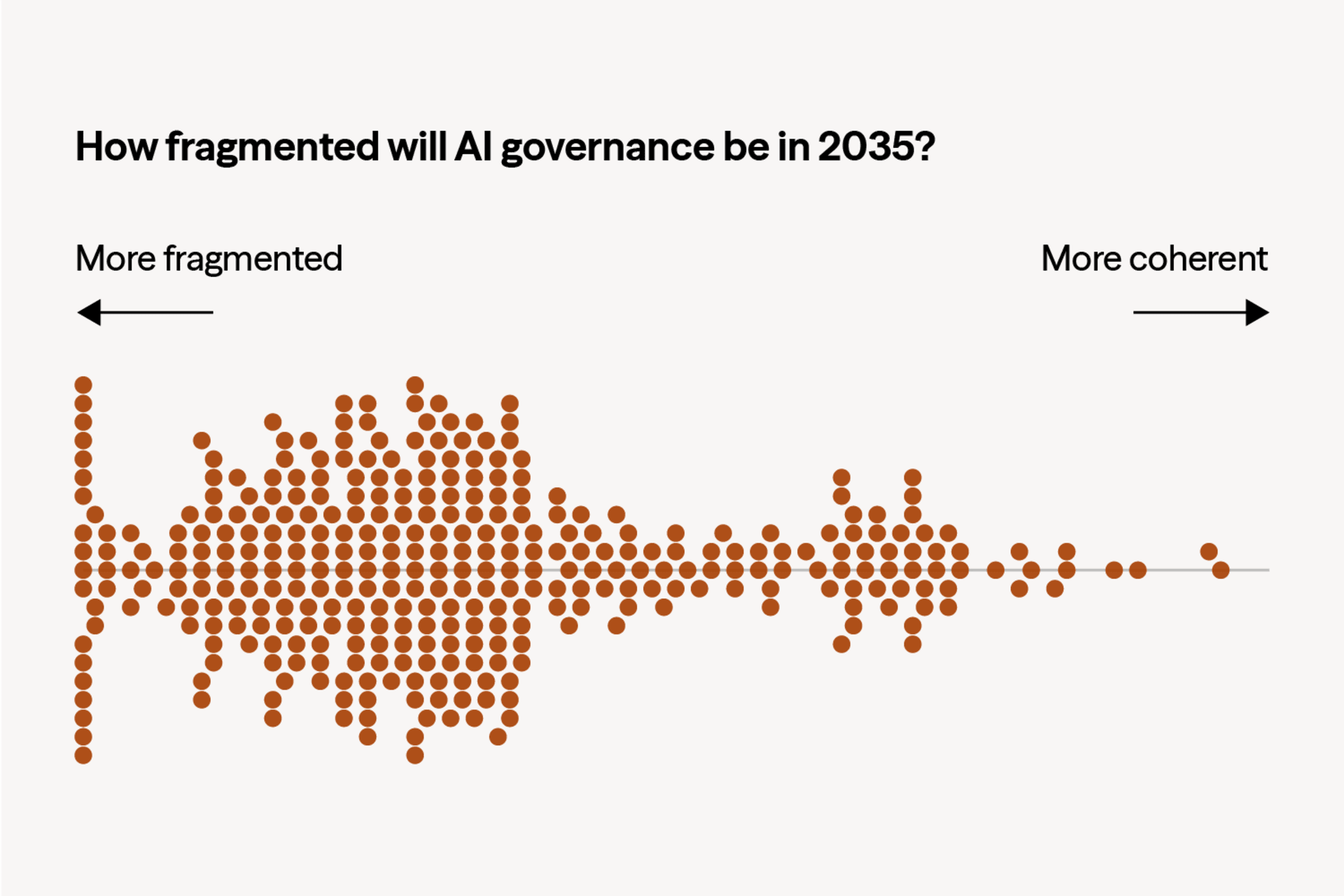 Histogram plots survey responses from experts about the fragmentation of AI governance by 2035.