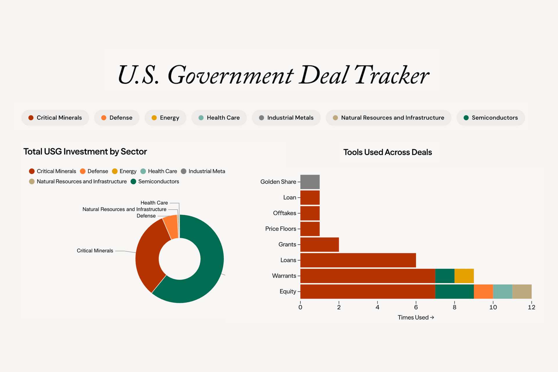 U.S. Government Deal Tracker