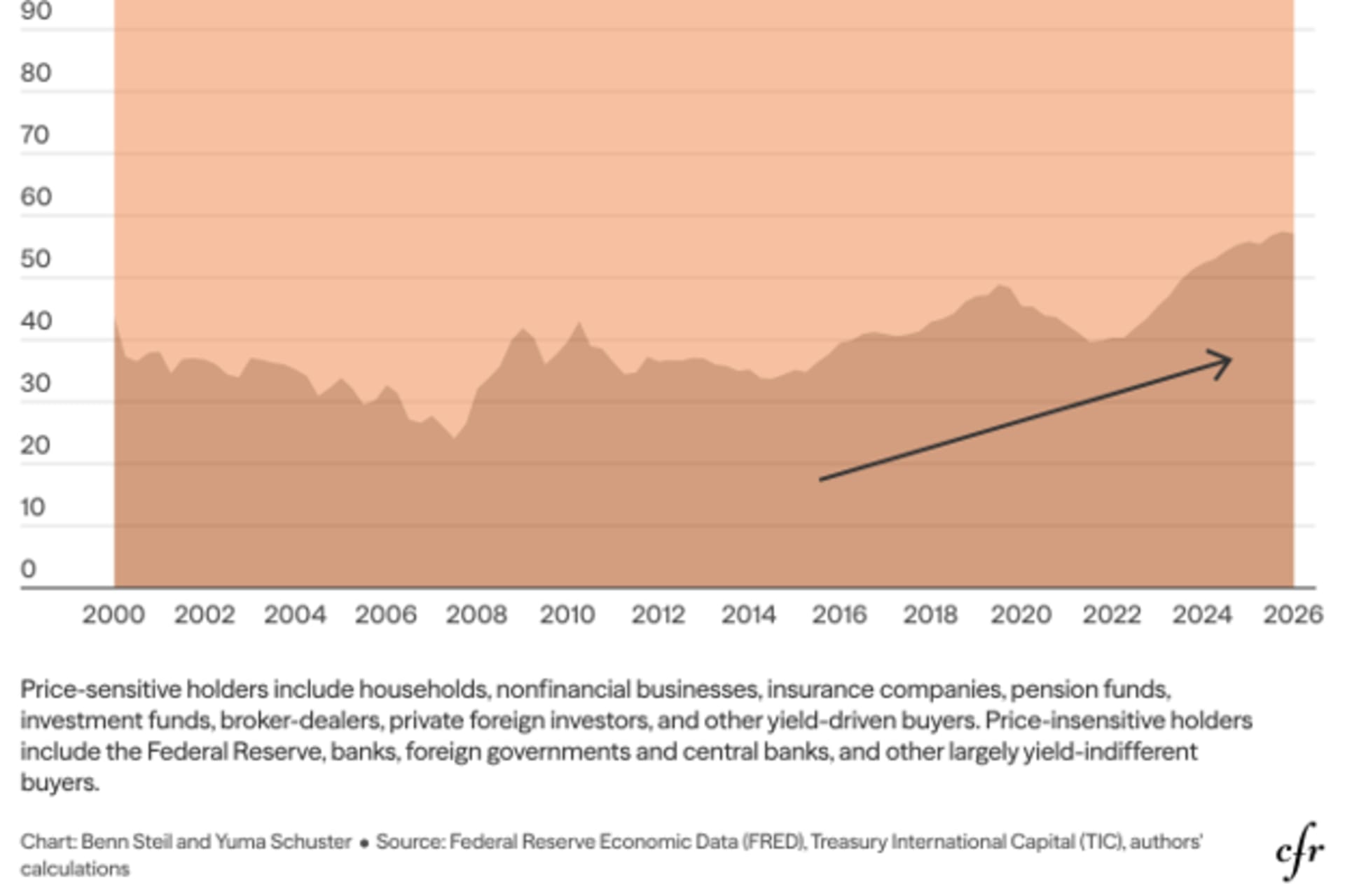 Share of U.S. Treasuries by Holder Price Sensitivities