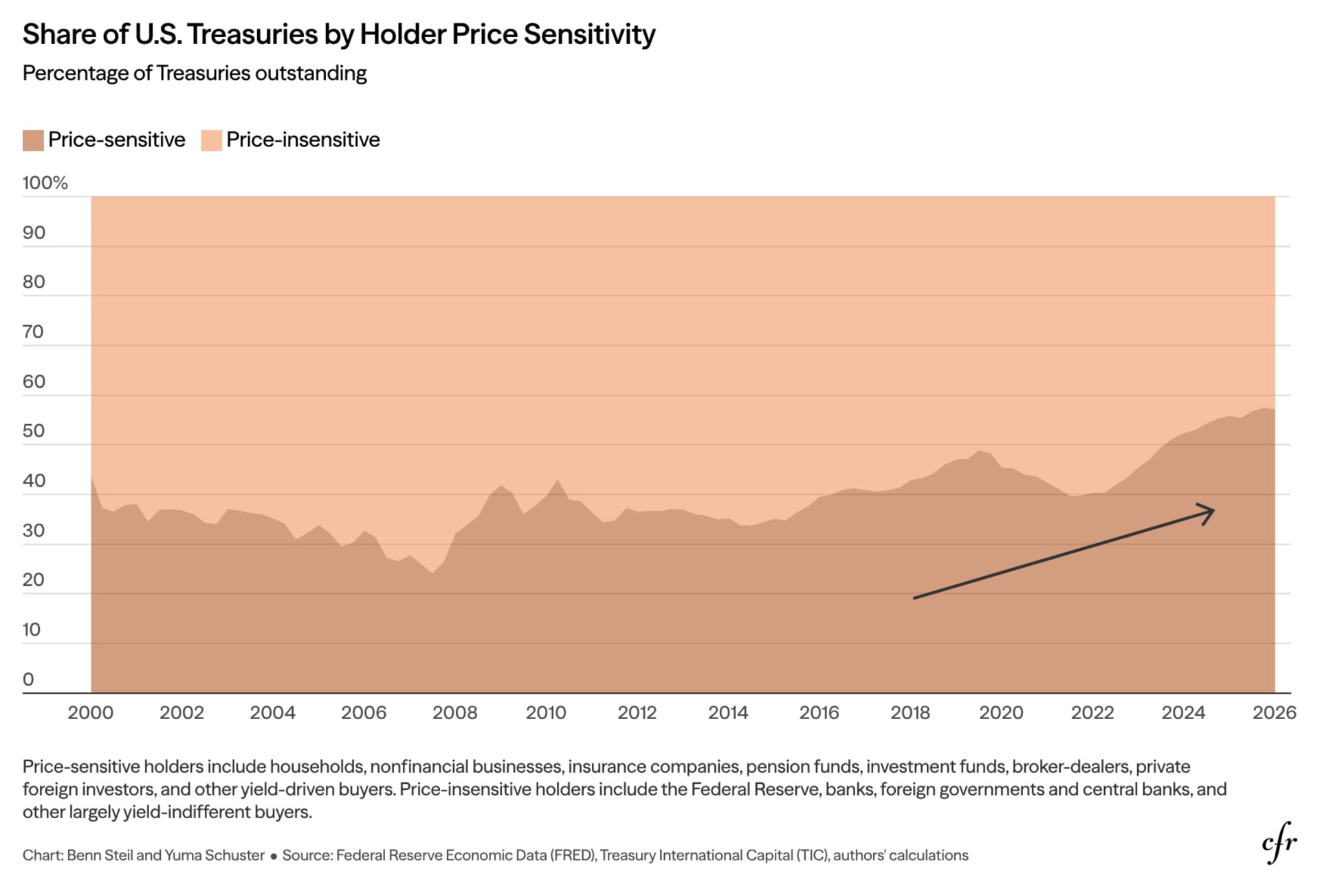 Share of U.S. Treasuries by Holder Price Sensitivity