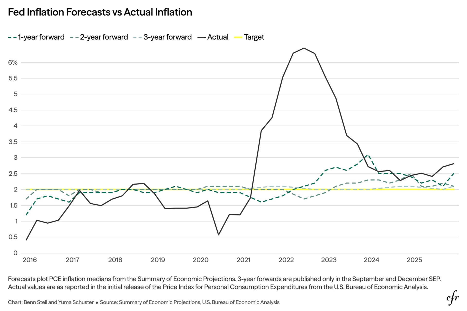 Fed Inflation Forecasts vs Actual Inflation