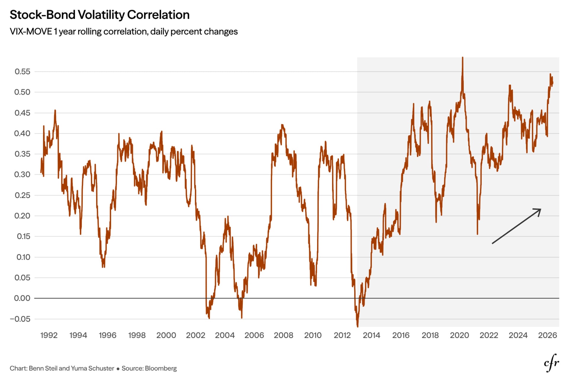 Stock-Bond Volatility Correlation