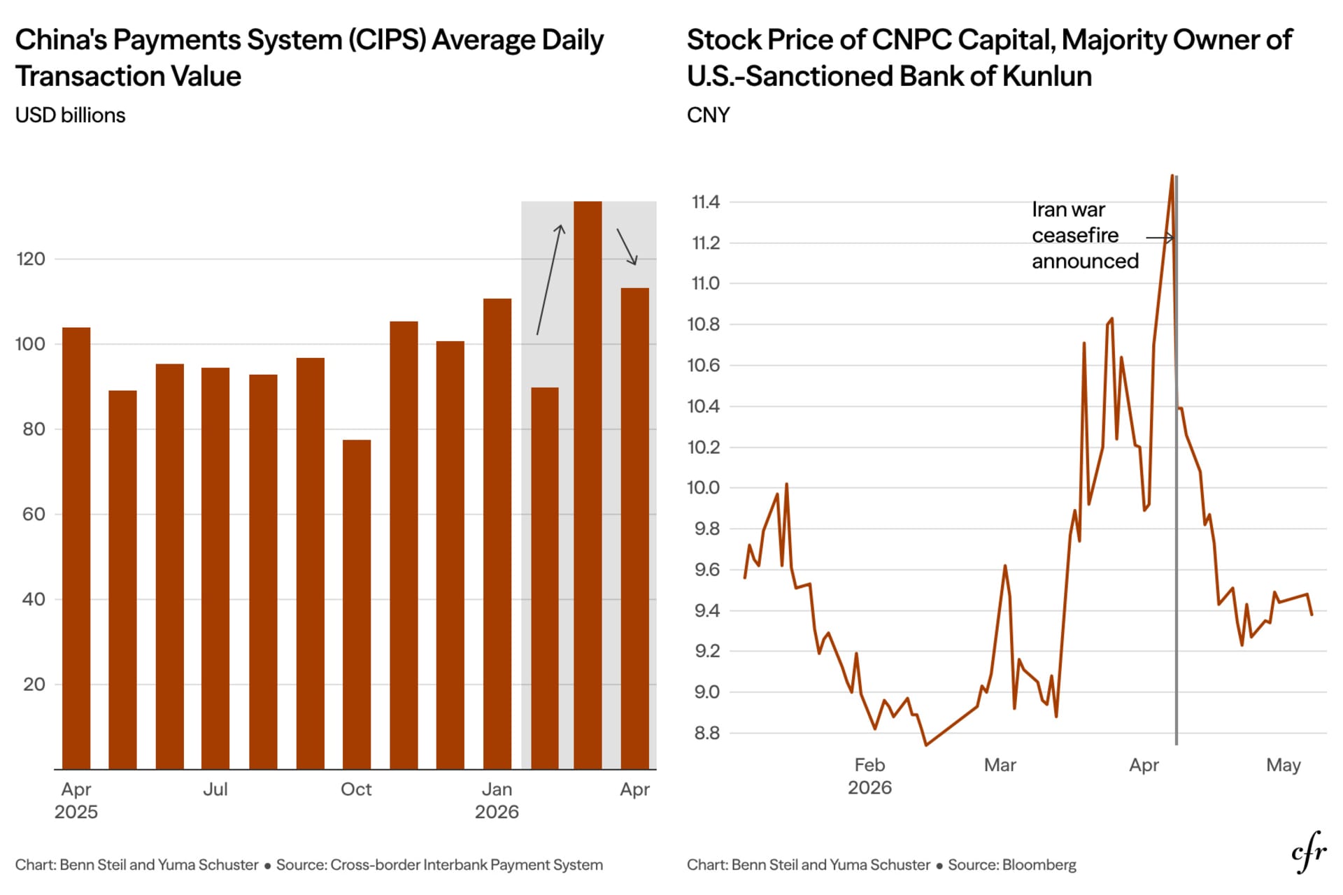 CIPS & CNPC Capital