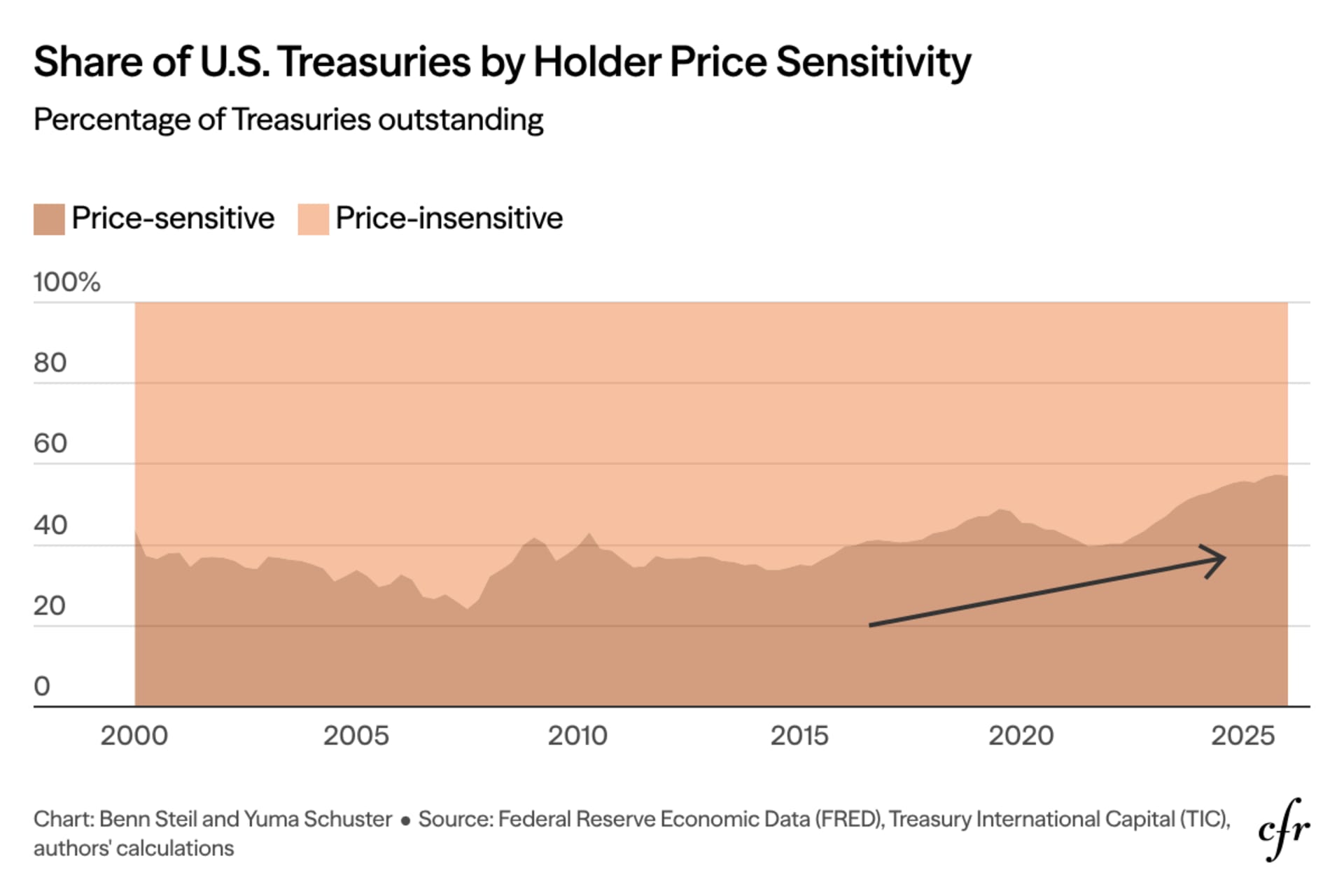 Share of U.S. Treasuries by Holder Price Sensitivity