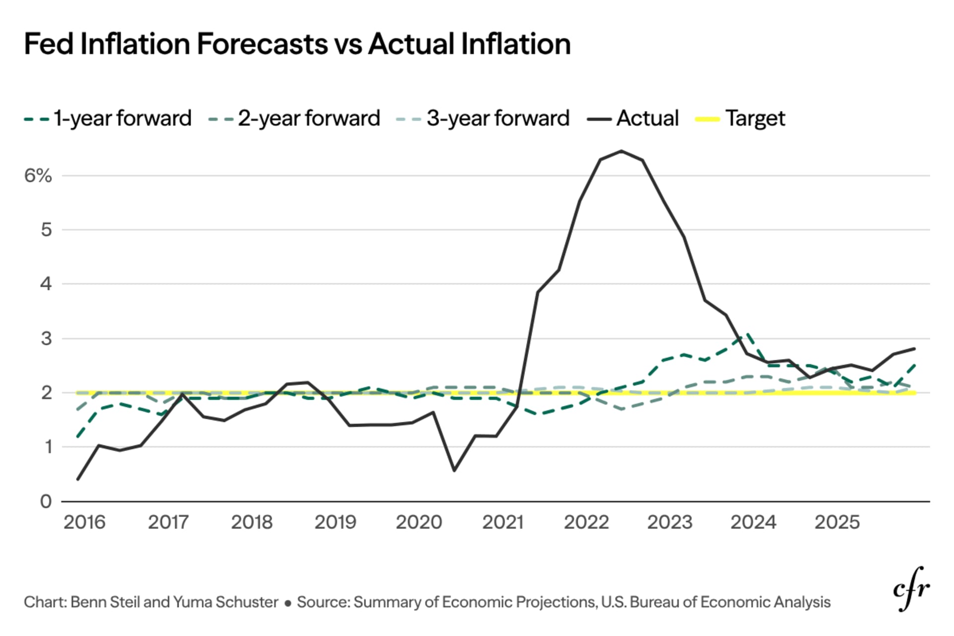 Fed Inflation Forecasts vs. Actual Inflation