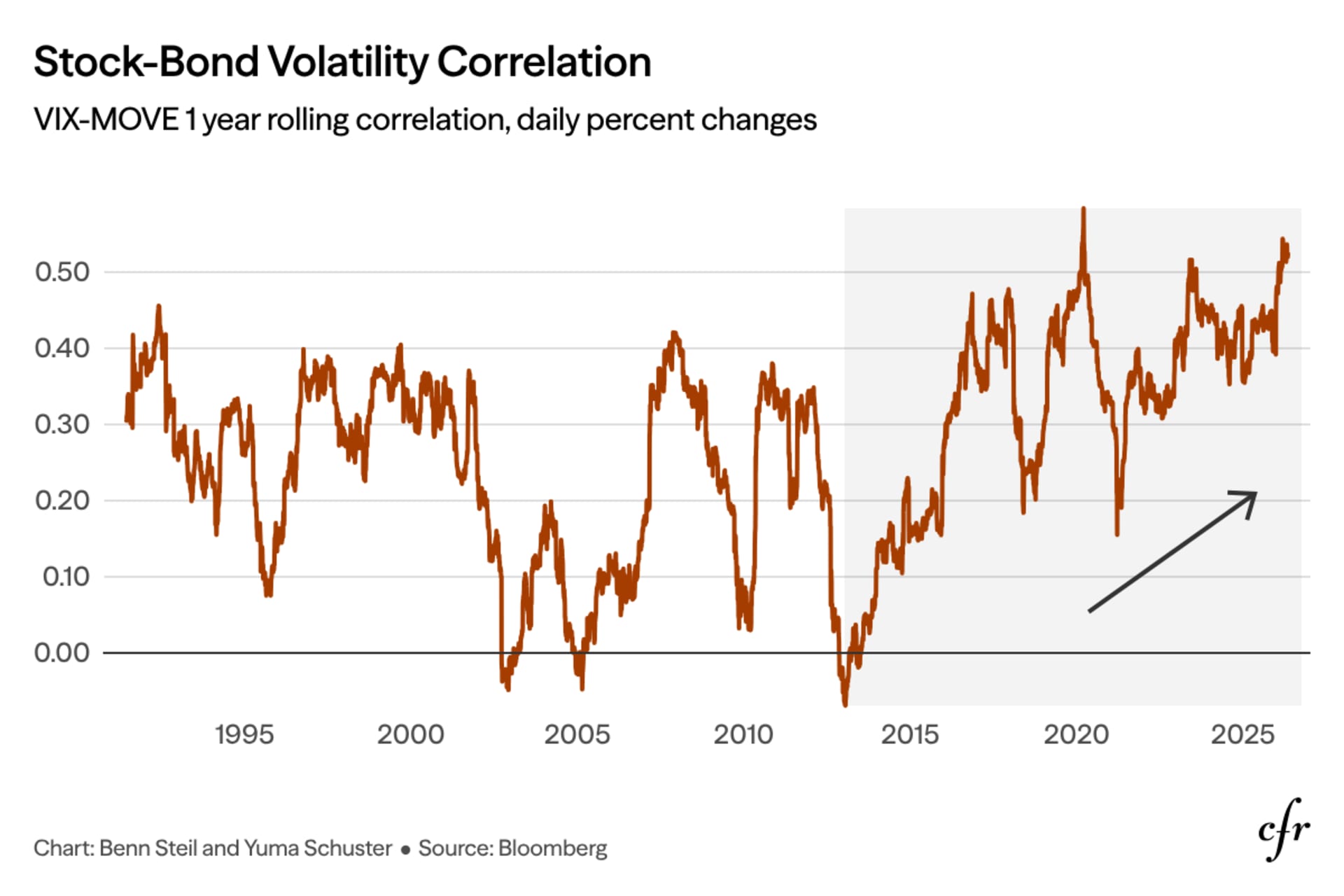 Stock-Bond Volatility Correlation