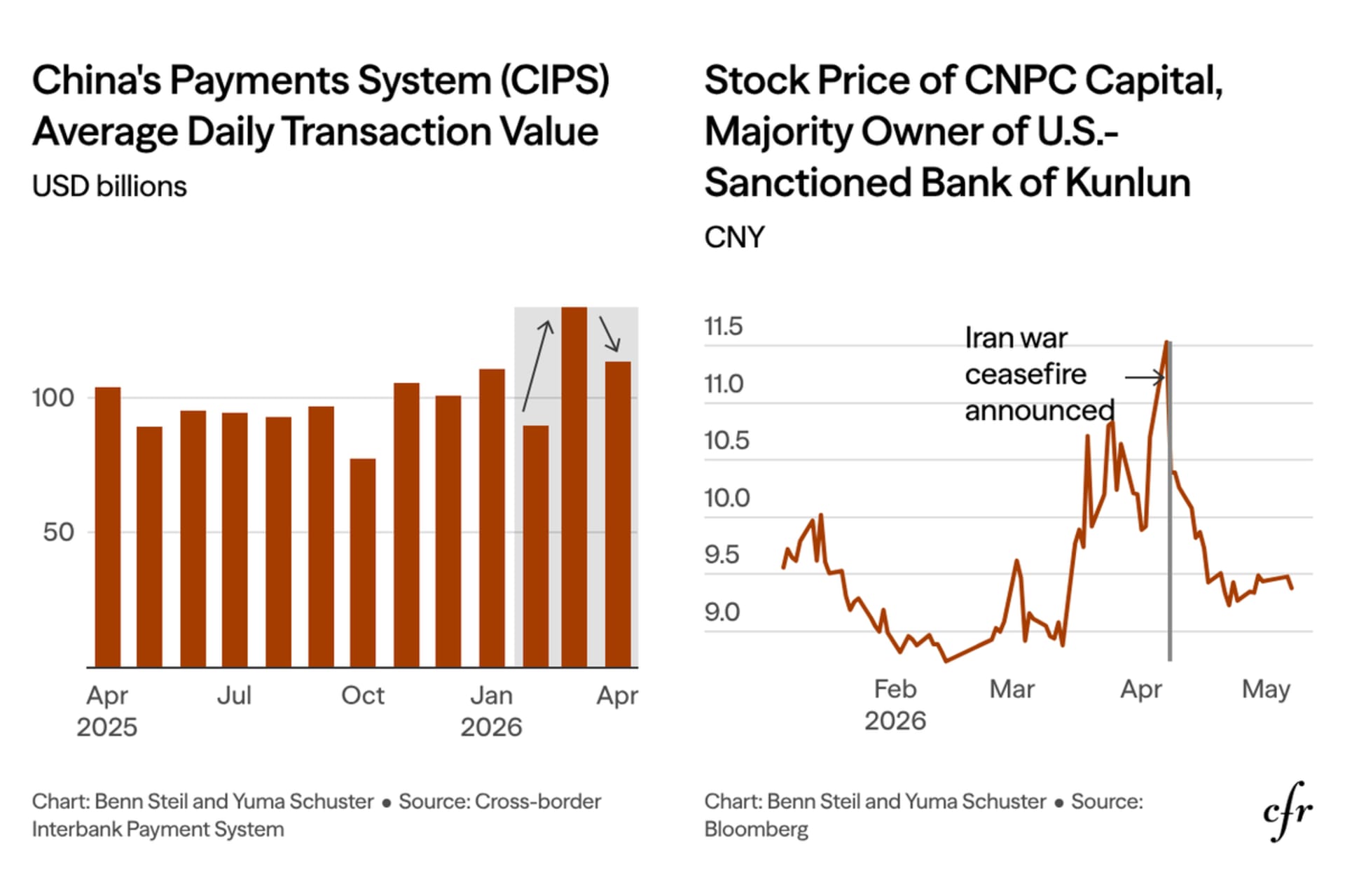 CIPS Average Daily Transaction Value & CNPC Stock Price