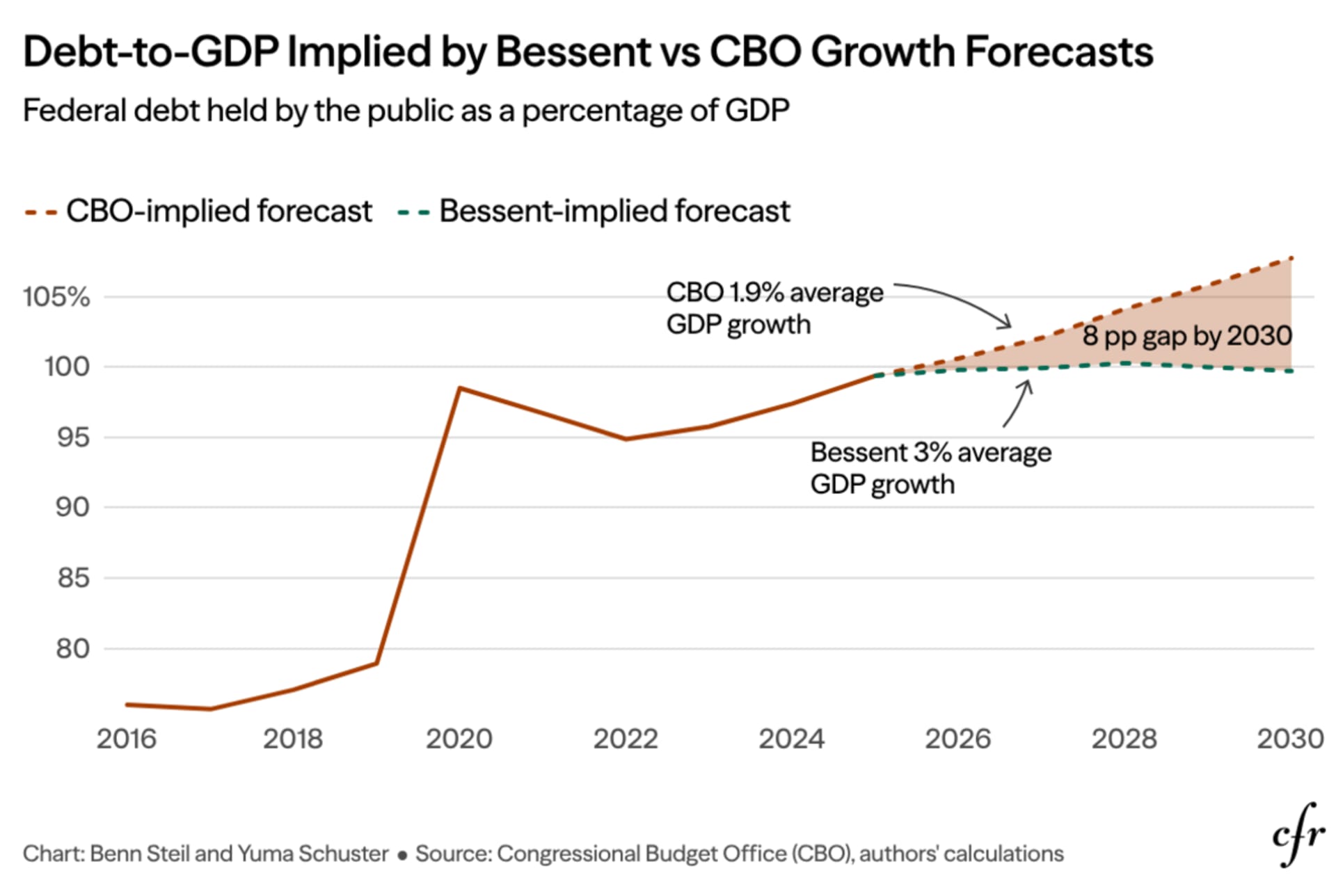 Debt-to-GDP Implied by Bessent vs CBO Growth Forecasts