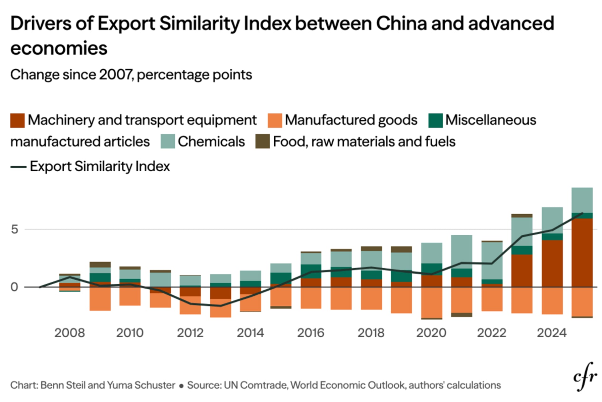 Export Similarity