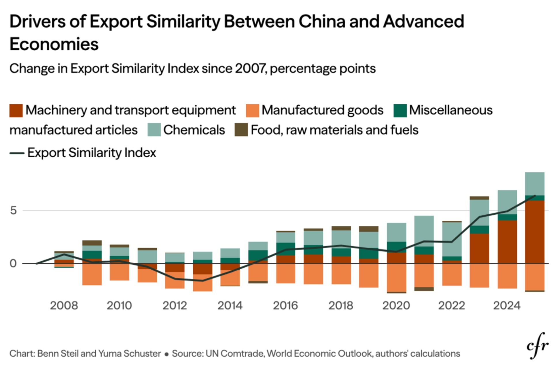 Export Similarity_v2