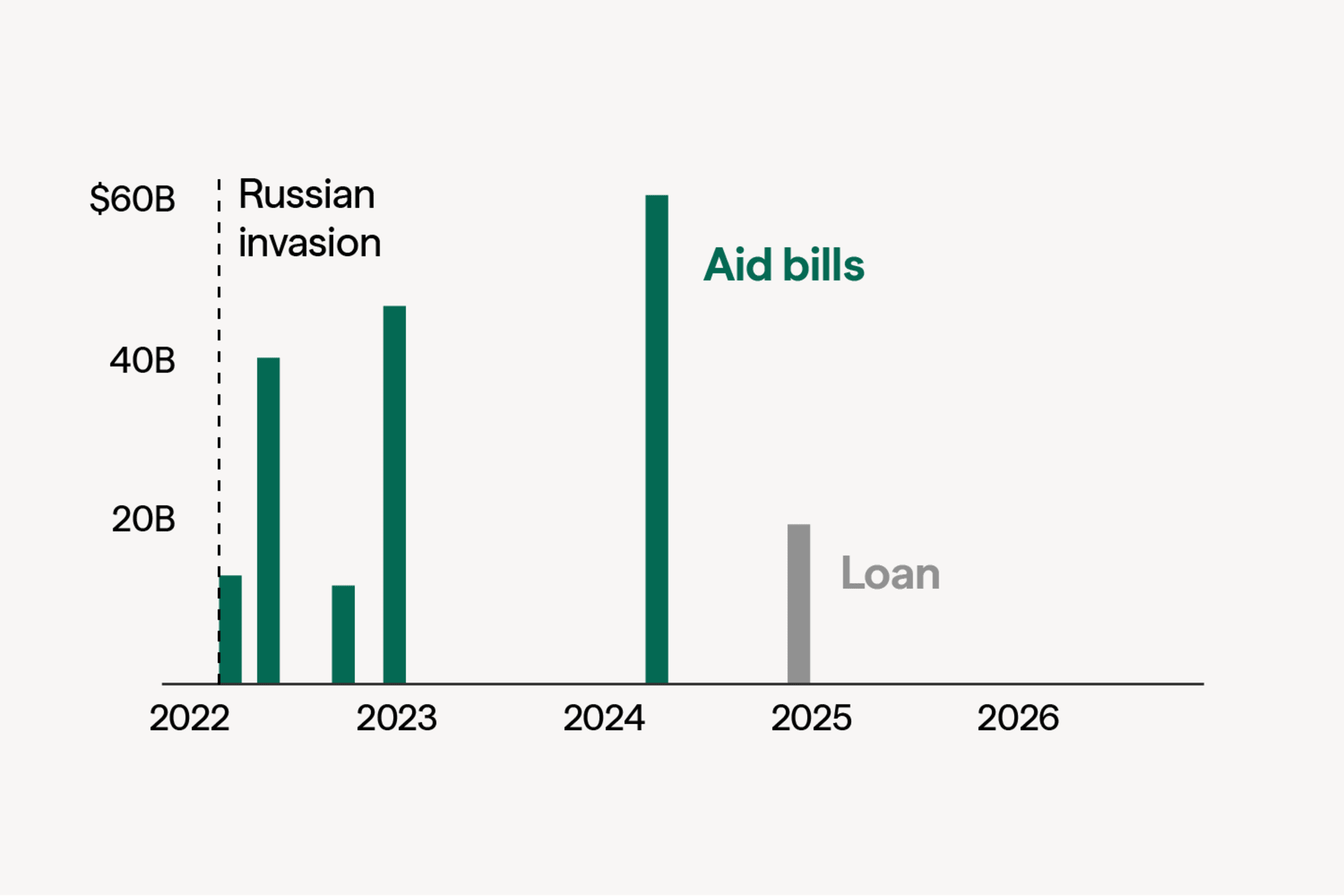 A bar chart of US spending on Ukraine showing no new spending bills since 2024