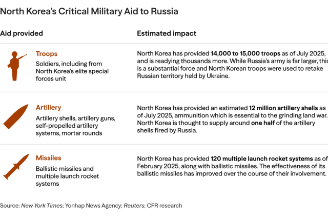 How North Korea Has Bolstered Russia’s War in Ukraine | Council on ...