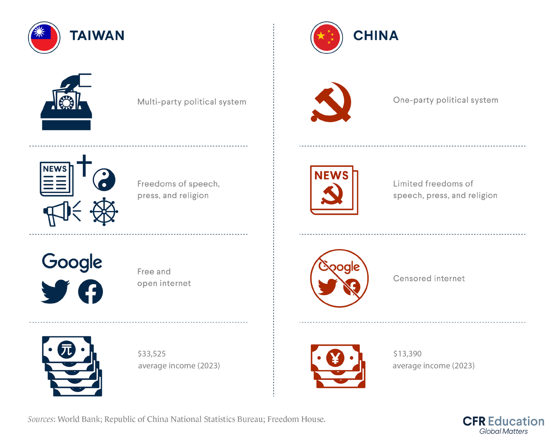 An icon infographic showing the differences, politically, economically, and socially, between Taiwan, on the left, and China, on the right.