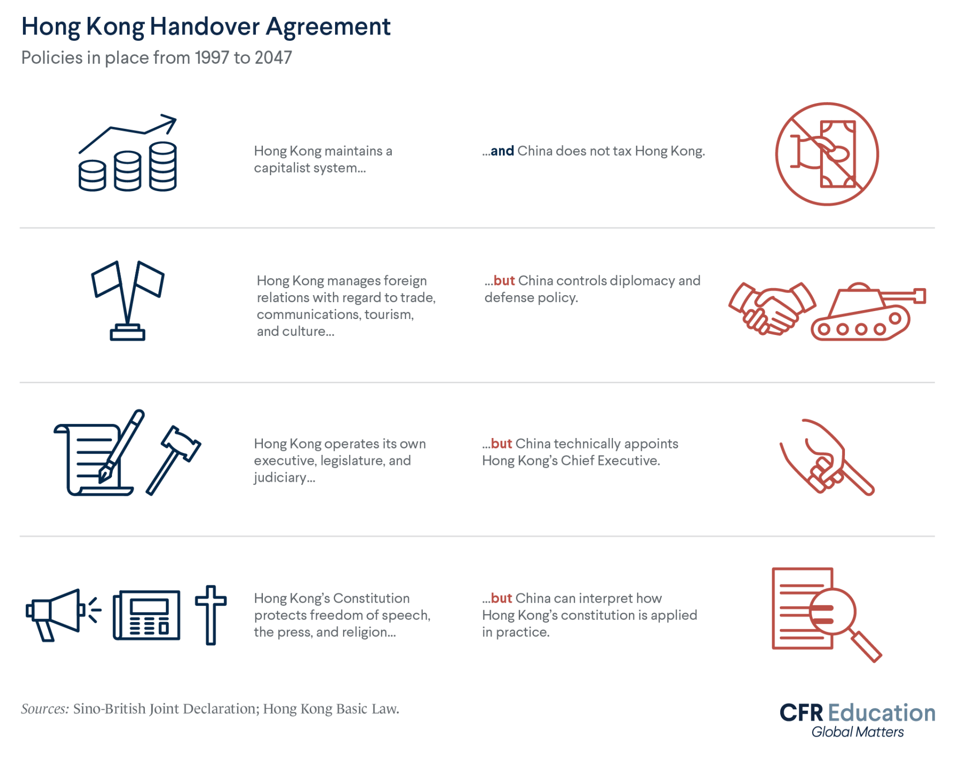 An infographic showing four policy elements of the Hong Kong Handover Agreement.