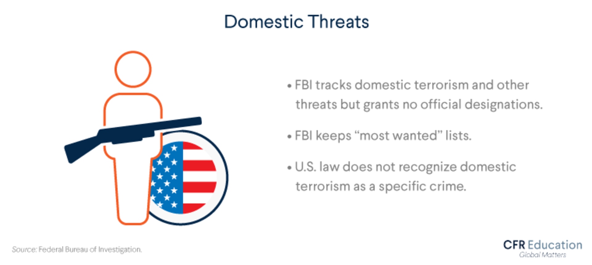 Graphic explaining that the FBI tracks domestic terrorism & threats but grants no official designations. It does keep a ”most wanted” list, but US law doesn't recognize domestic terrorism as a specific crime. For more contact us at cfr_education@cfr.org.