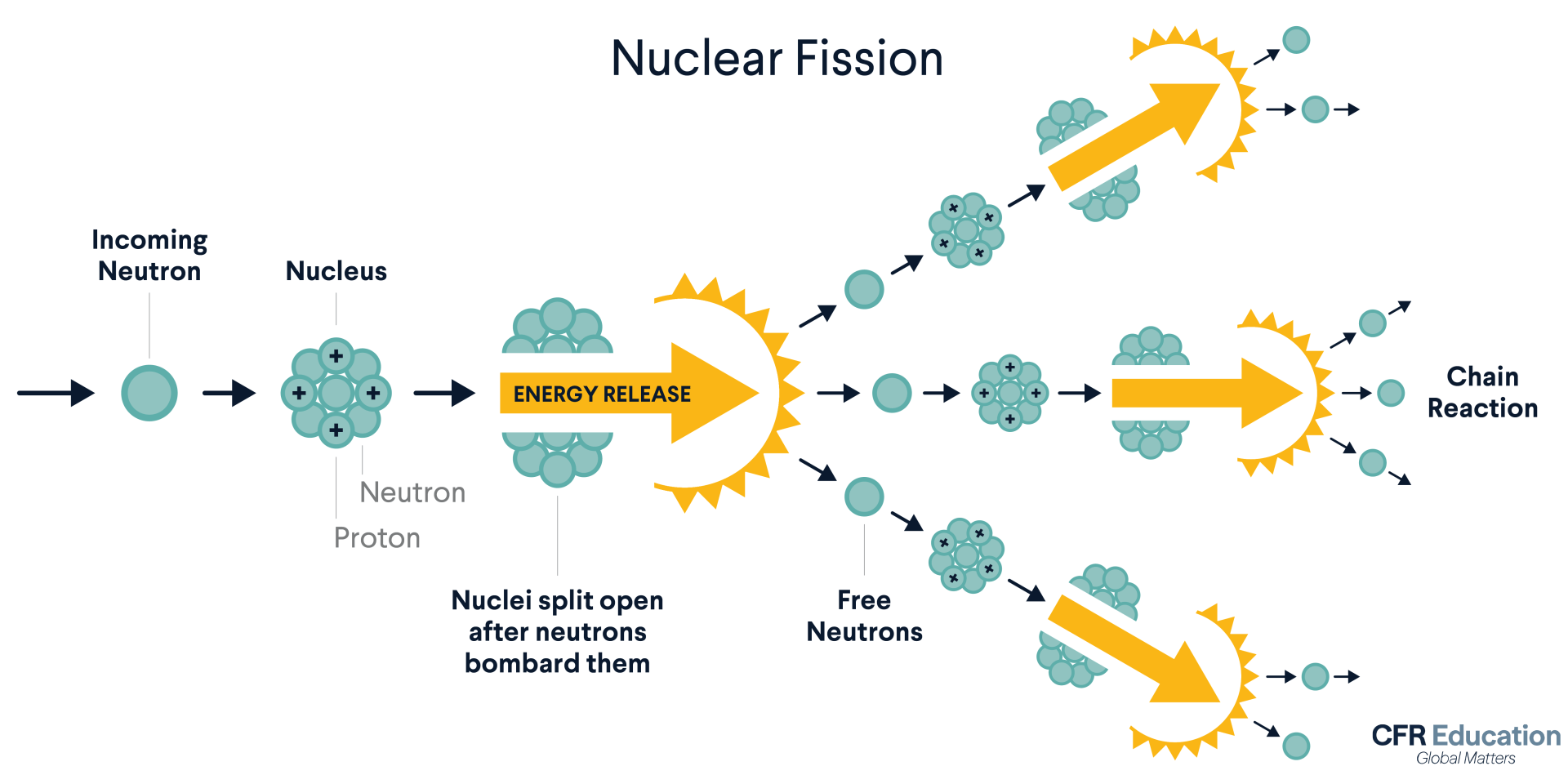 Graphic shows process of nuclear fission, where neutrons hit atoms, splitting open their nuclei, sending more neutrons out, which hit additional atoms, creating a chain reaction. For more info contact us at cfr_education@cfr.org.
