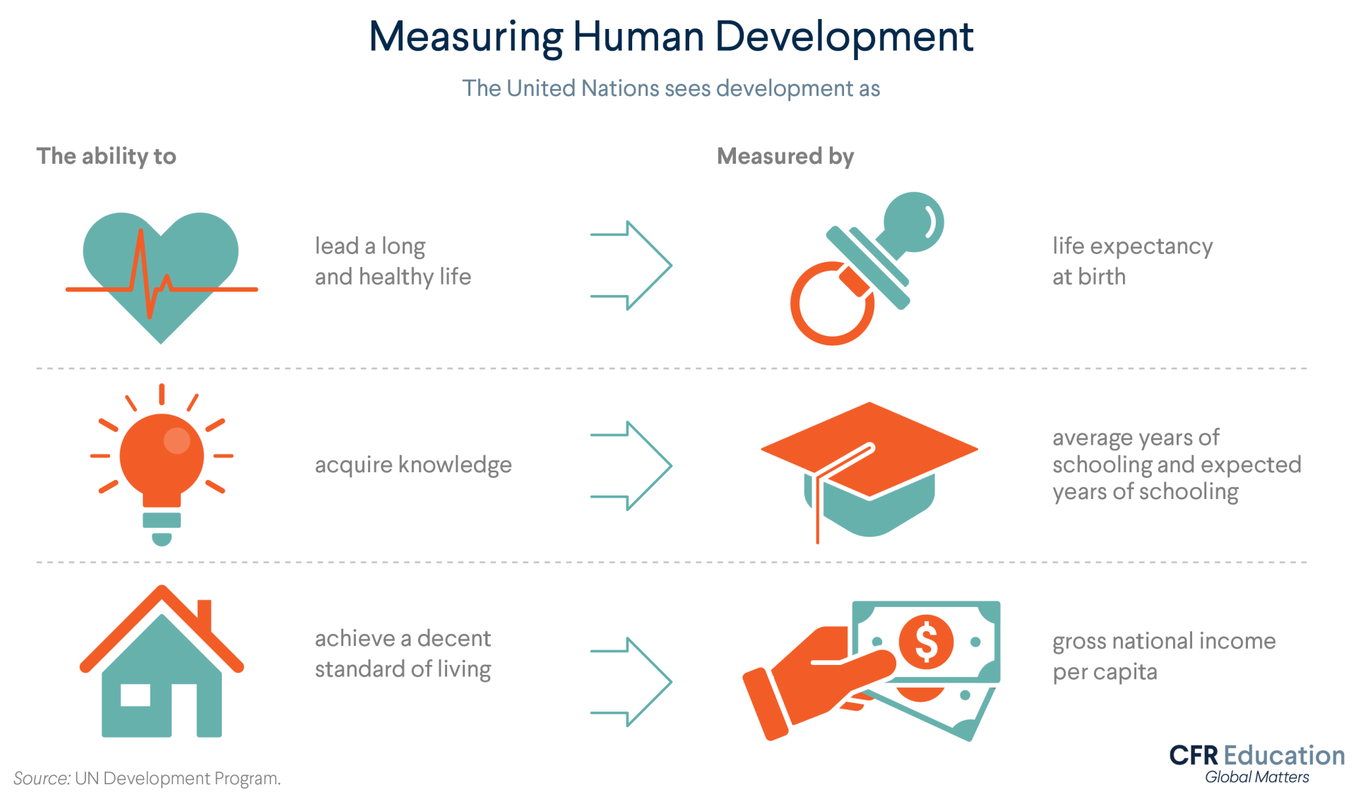 Graphic explains that the United Nations sees development as three things: the ability to lead a long and healthy life, to acquire knowledge, and to achieve a decent standard of living. For more info contact us at cfr_education@cfr.org.