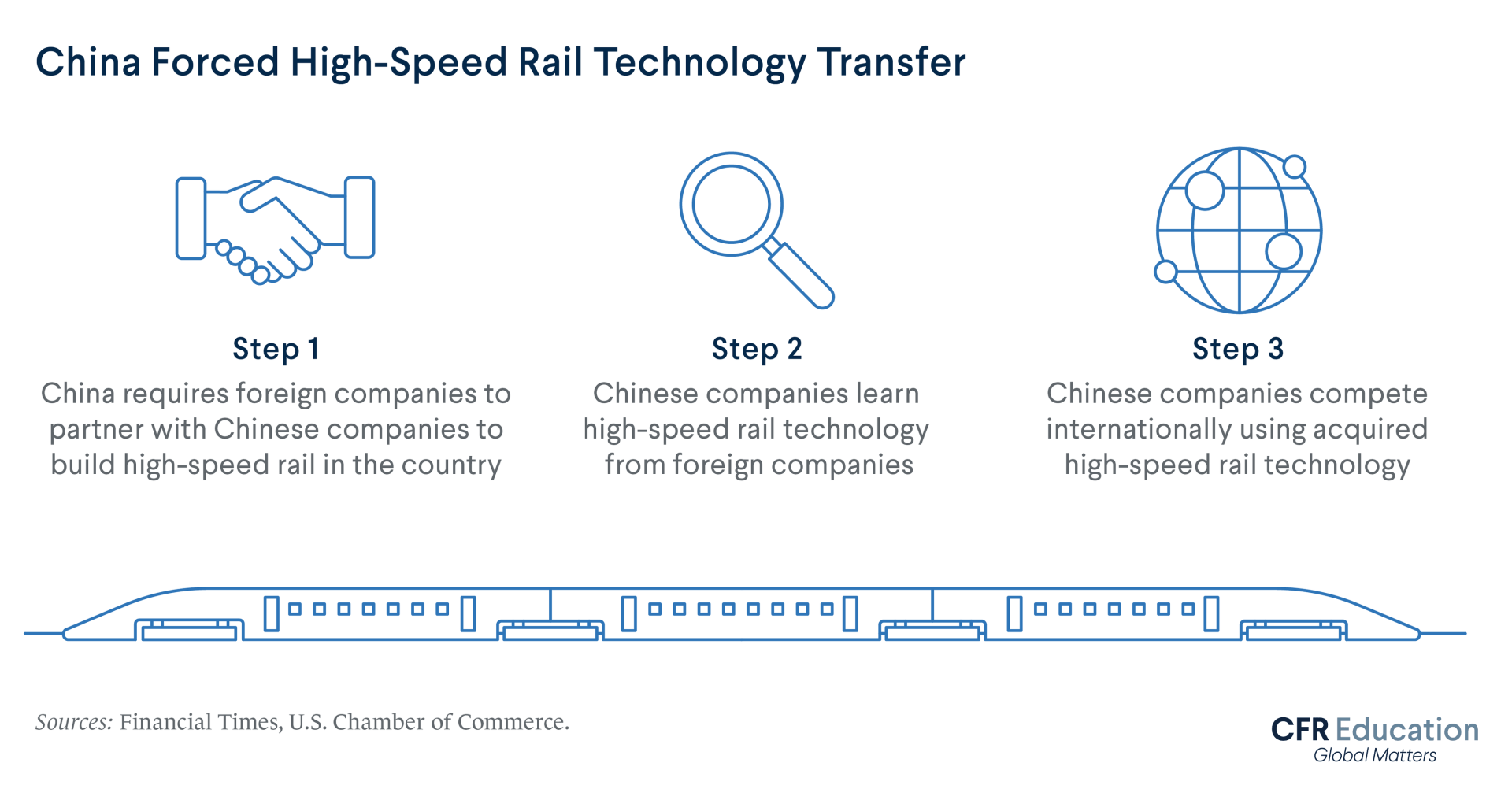 Graphic showing how China forces foreign countries to ultimately transfer new technology to Chinese companies. For more info contact us at cfr_education@cfr.org.