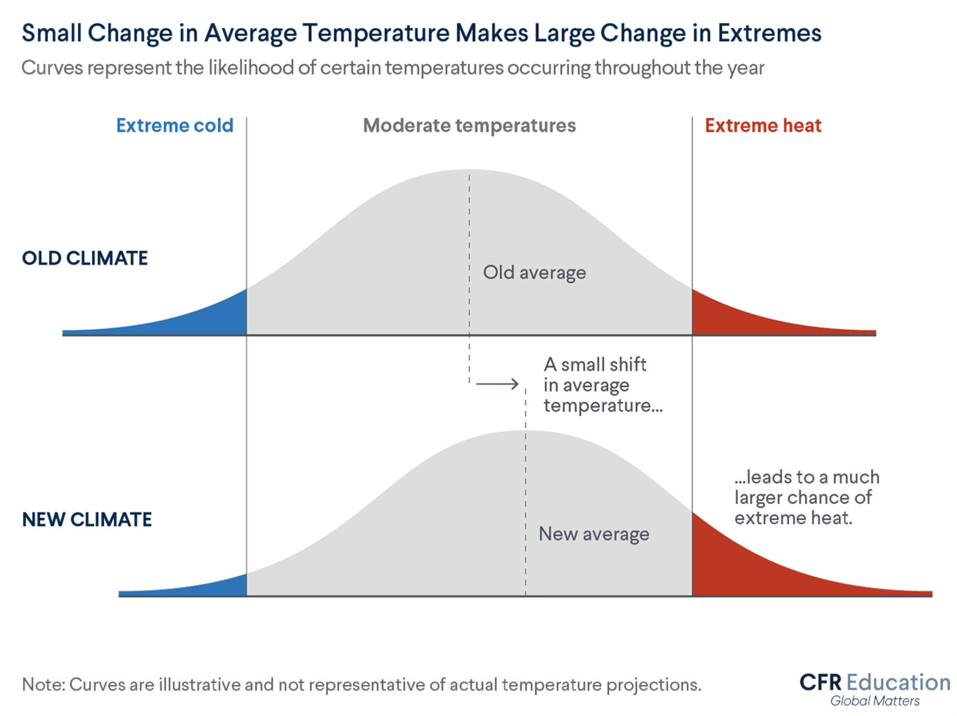 Probability curve of temperatures shows that small shift in the average temperature leads to a larger change in extreme temperatures.