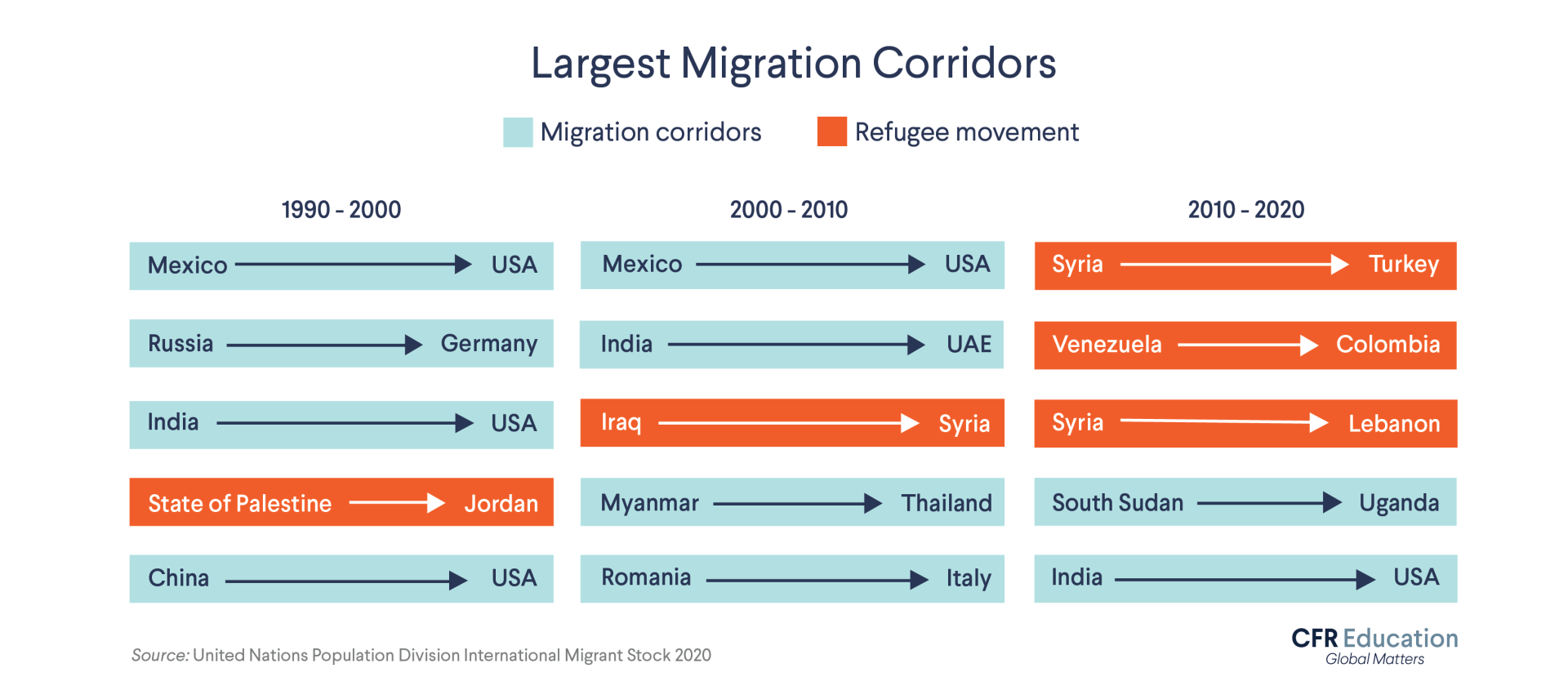 An infographic showing the largest migration corridors between 1990-2000, 2000-2010, and 2010-2020. Boxes in orange represent refugee movements.