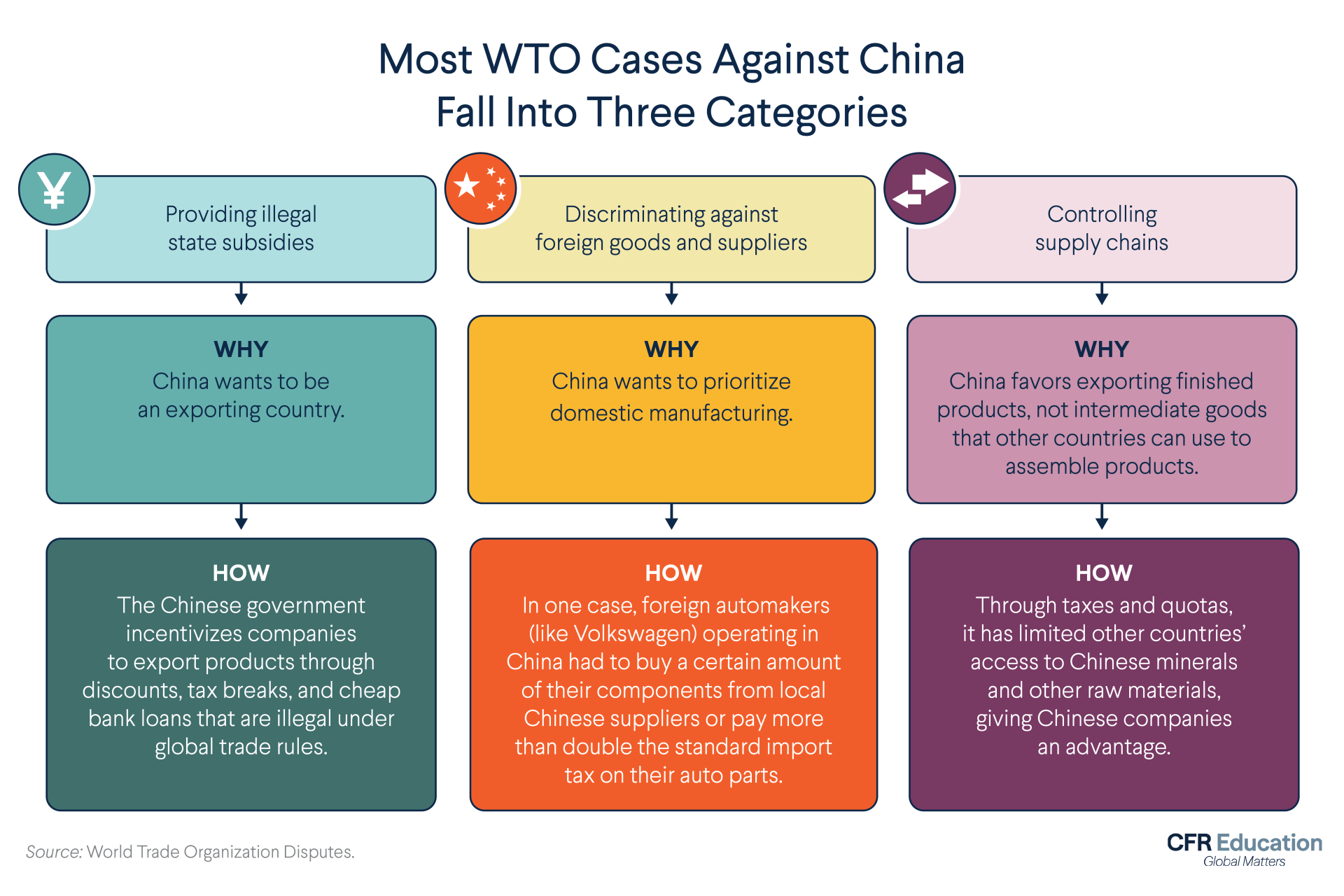 Infographic explaining how most WTO cases against China fall into three categories (providing illegal state subsidies, discriminating against foreign goods and suppliers, and controlling supply chains). For more info contact us at cfr_education@cfr.org.