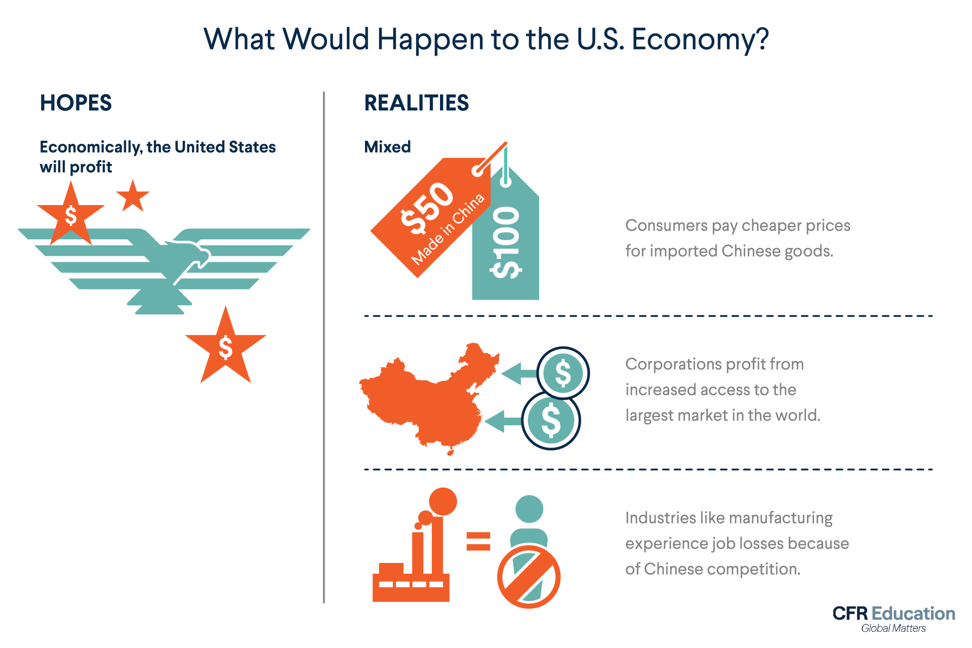 Graphic listing the hopes and realities of how China's entry into the WTO for the U.S. economy. For more info contact us at cfr_education@cfr.org.
