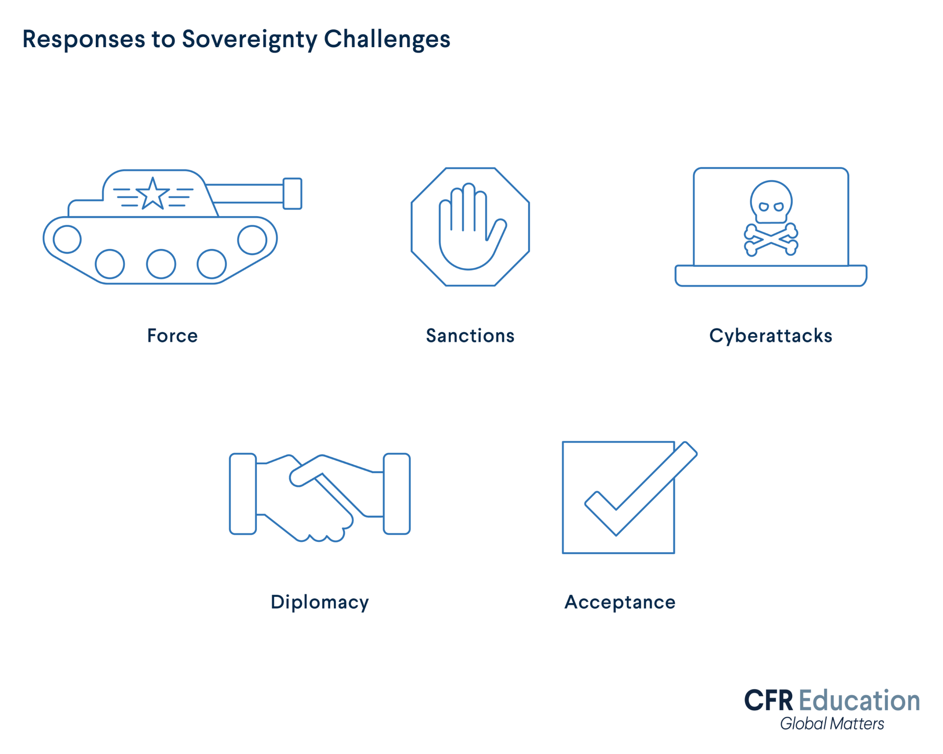 Icon infographic showing the different responses to sovereignty challenges: Force, Sanctions, Cyberattacks, Diplomacy, and Acceptance (from left to right, top to bottom). For more info contact us at cfr_education@cfr.org.