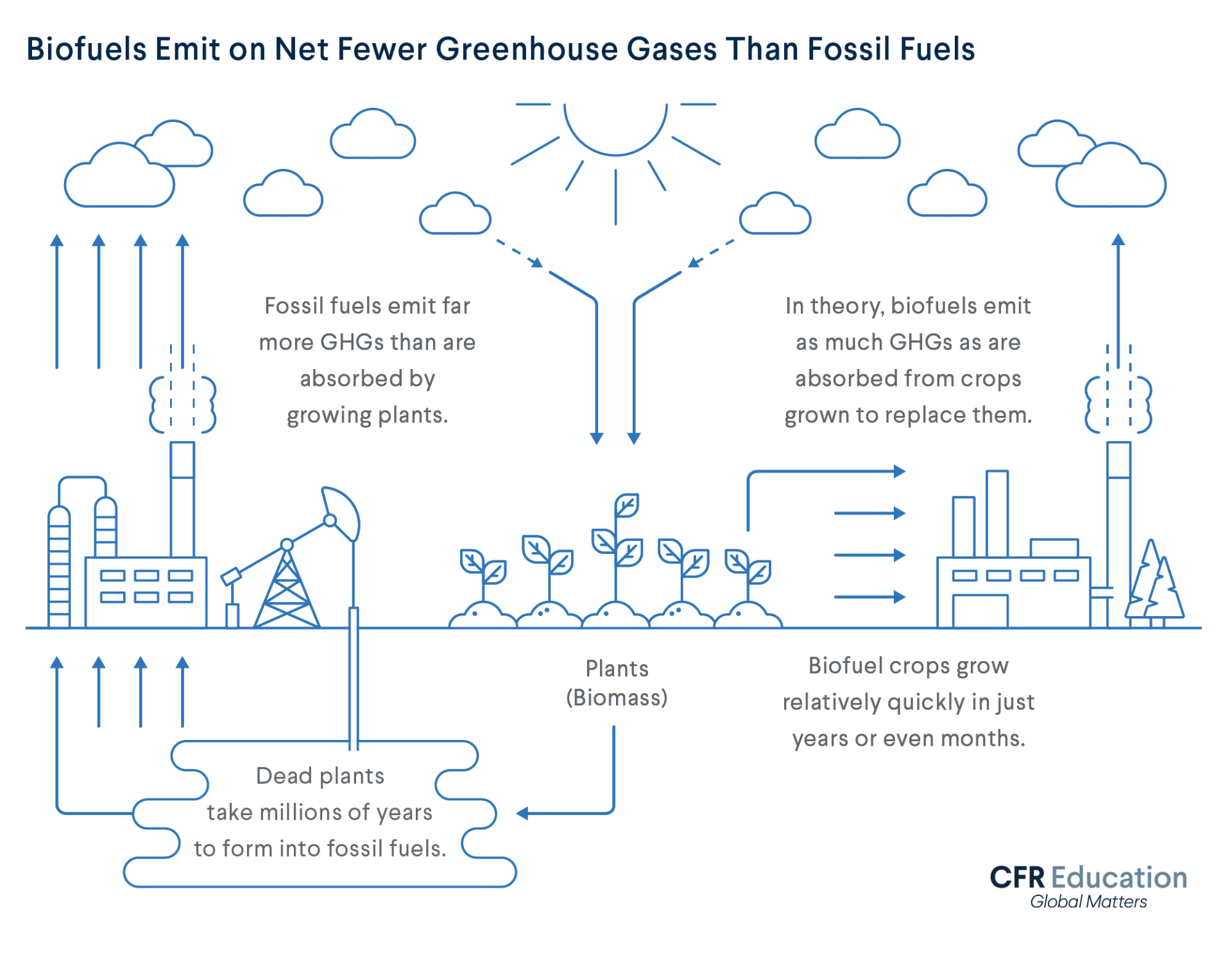 Icon infographic showing how biofuels emit fewer net greenhouse gases than fossil fuels. Arrows represent how energy is absorbed and used.