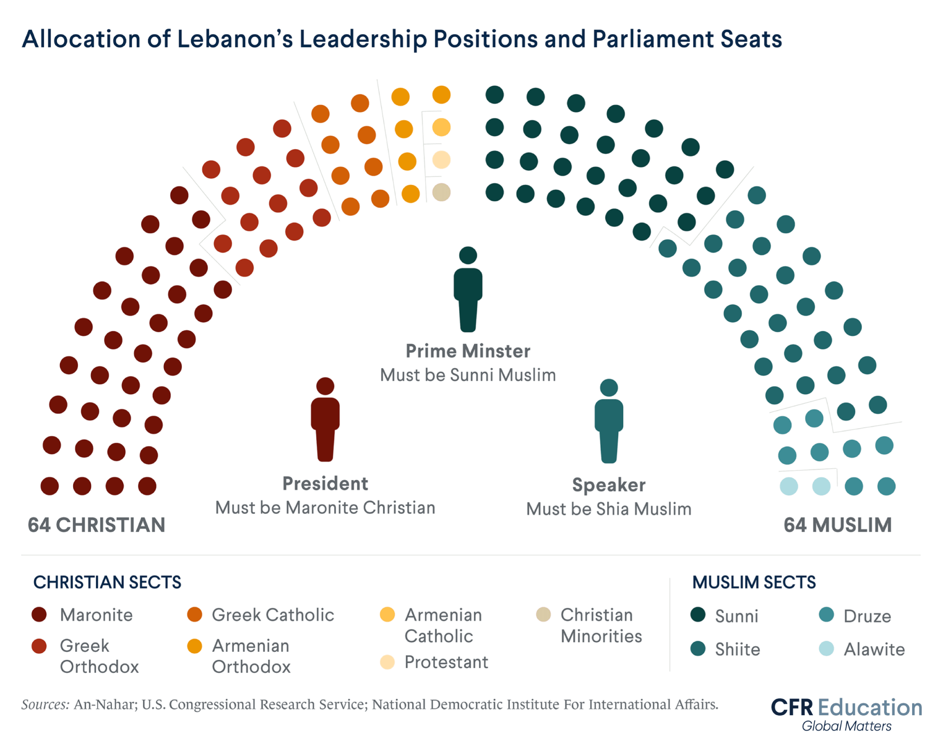 Icon infographic showing the allocation of Lebanon's leadership positions and parliament seats. The reddish seats represent Christian sects, and the blueish seats represent Muslim sects.