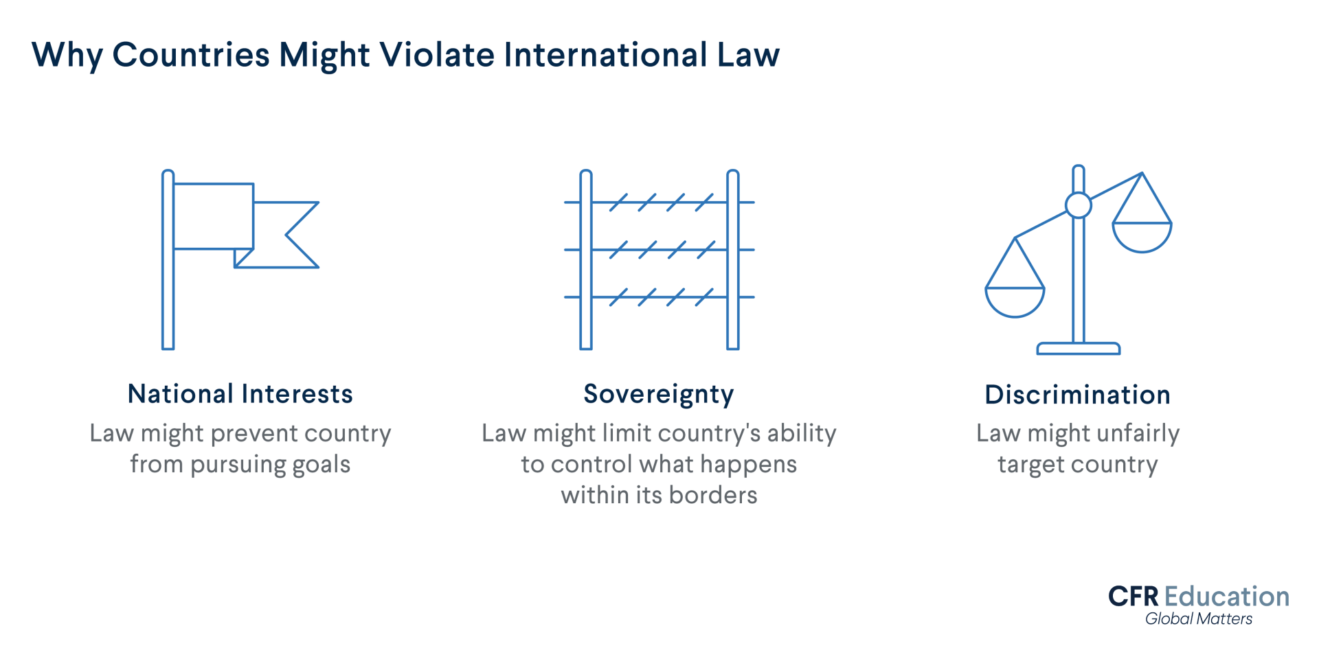 Why Countries Might Violate International Law icon graphic: National Interests, Sovereignty, and Discrimination. For more info contact us at cfr_education@cfr.org.