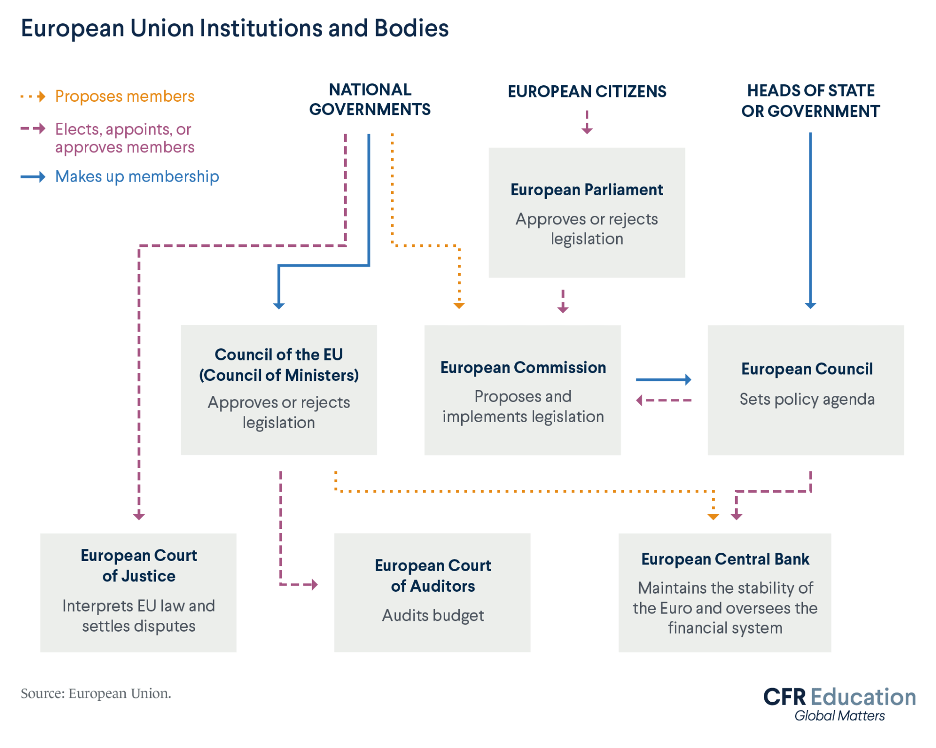 A chart showing the breakdown of European Union institutions and bodies. There are three categories representing national governments, European citizens, and heads of state/government. Arrows connect each of the boxes. 
