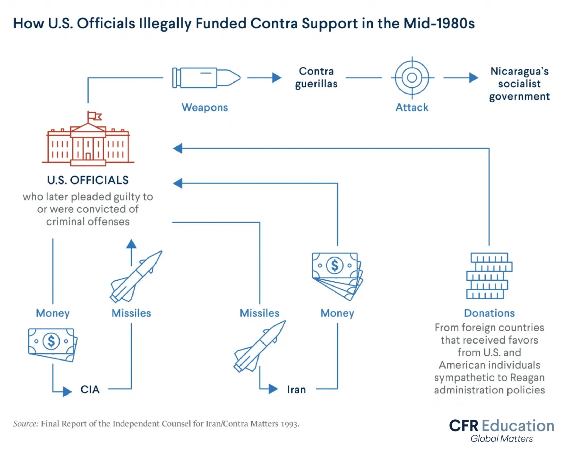 An icon infographic that demonstrates how U.S. officials illegally funded contra support in the mid-1980s. Various icons represent money, weapons, and missiles.