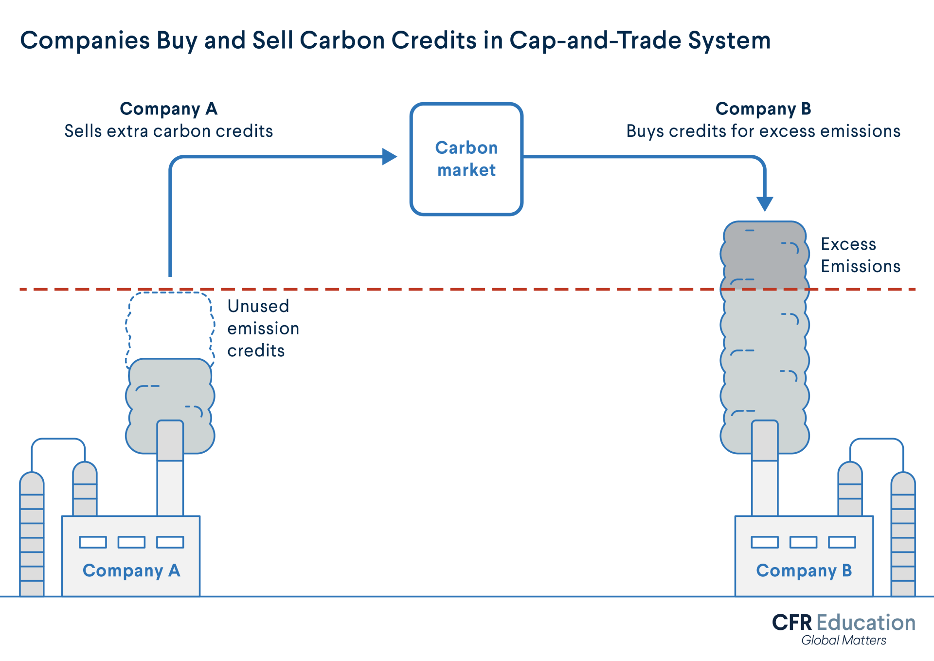 Graphic showing emissions from two different companies, where the company that emits less than its allocated emissions can sell its unused credits to a second company that emitted more than it was allotted.