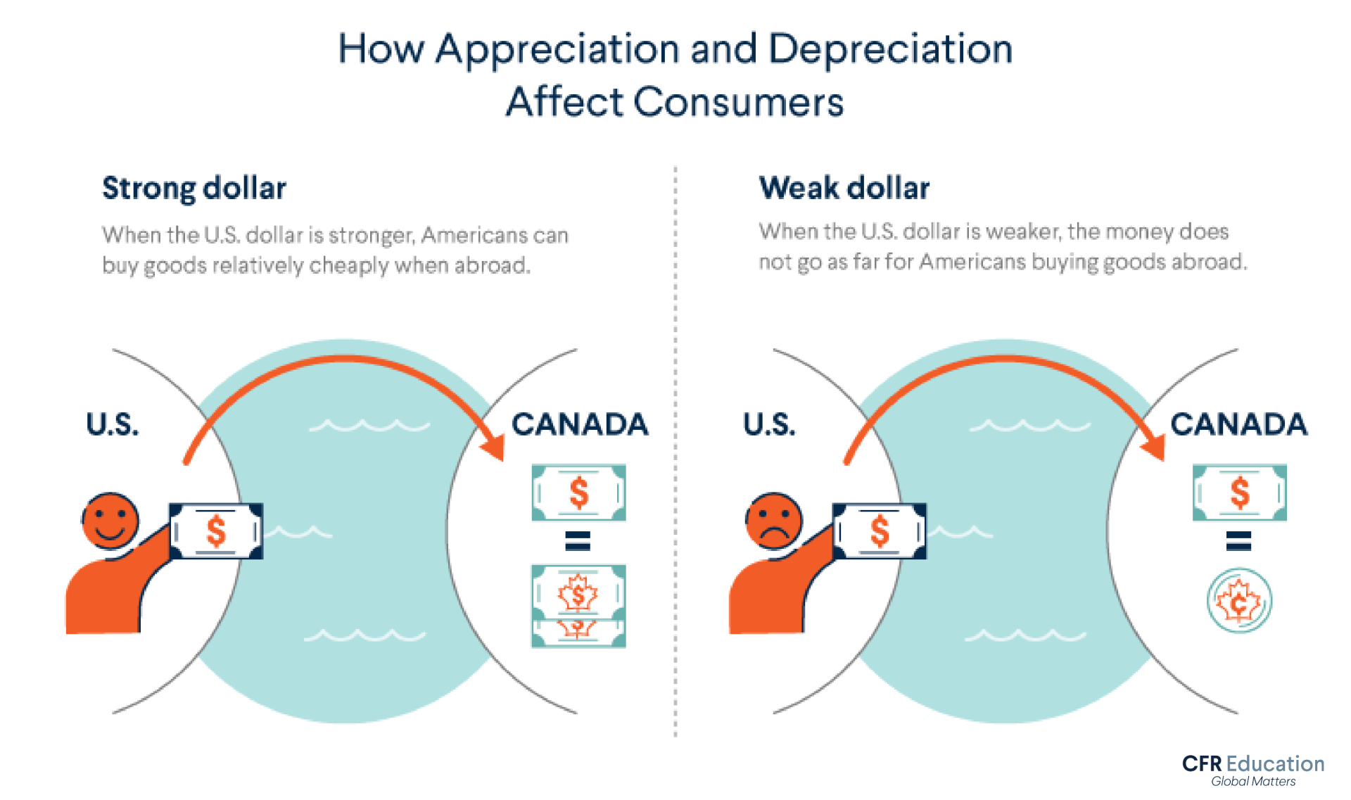 Graphic shows a smiling face when the US dollar is stronger and Americans can afford to buy more goods abroad, and a frowning face for the opposite situation when the dollar is weak. For more info contact us at cfr_education@cfr.org.