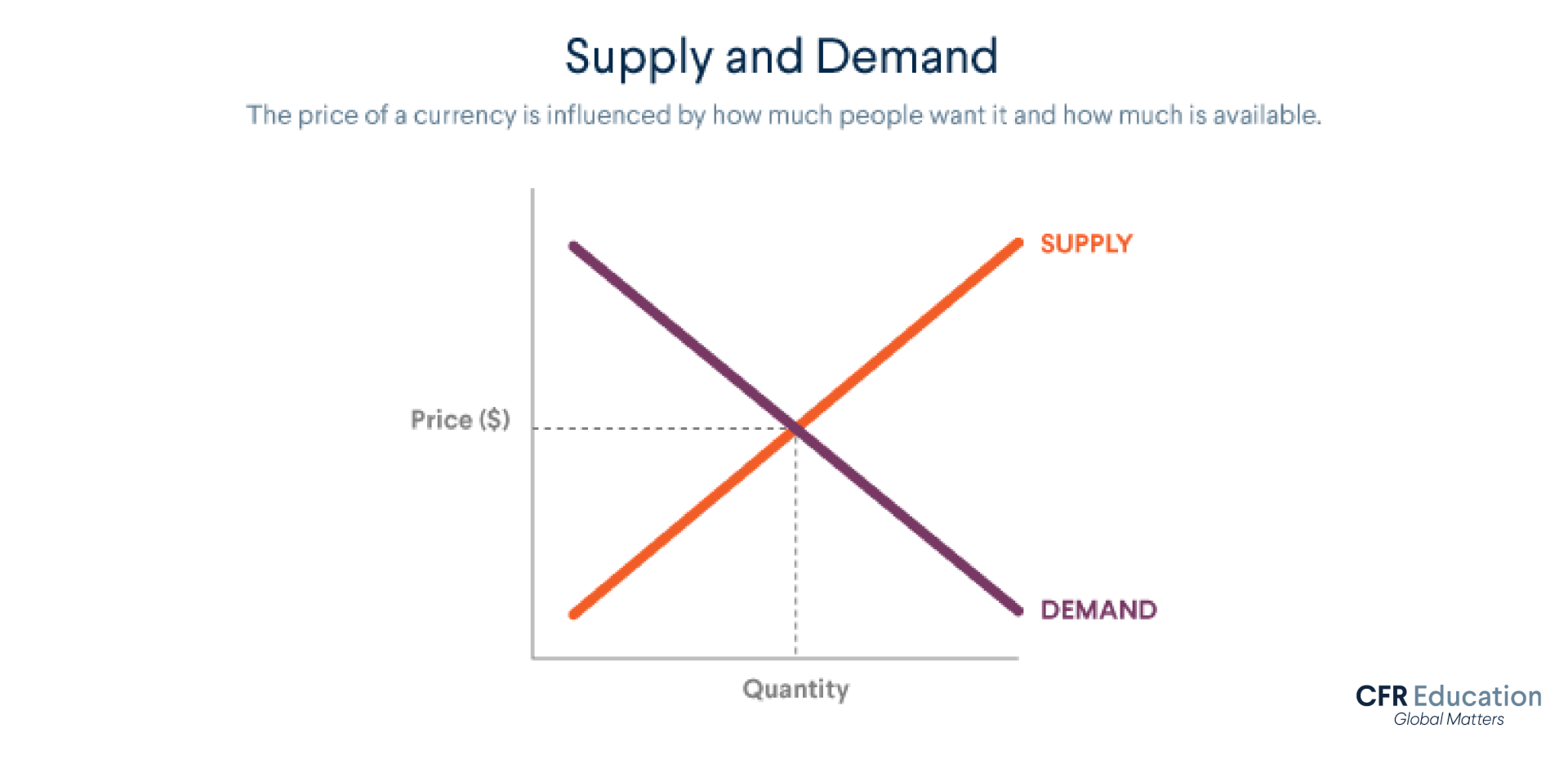 Chart shows supply and demand curves plotted on price and quantity. For more info contact us at cfr_education@cfr.org.