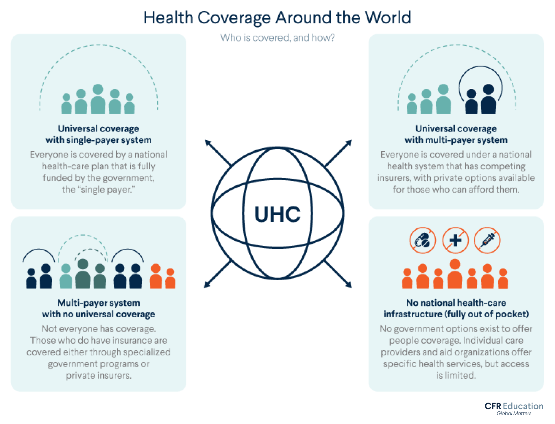 Graphic contains brief explanation of four types of health care systems with varying levels of coverage and financial structures. For more info contact us at cfr_education@cfr.org.