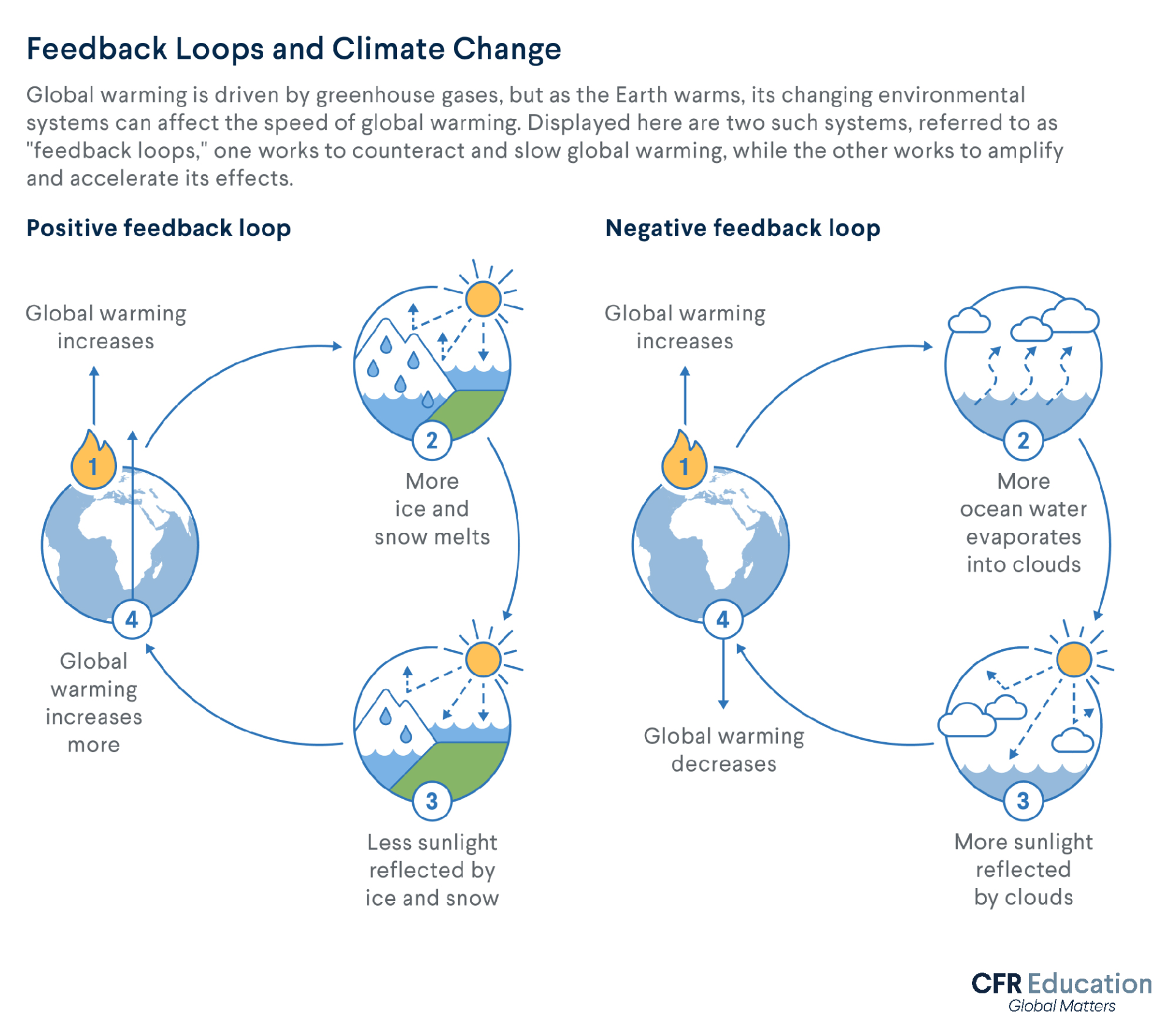 This infographic shows two environmental systems that can change the speed of environmental warming known as ”feedback loops” 