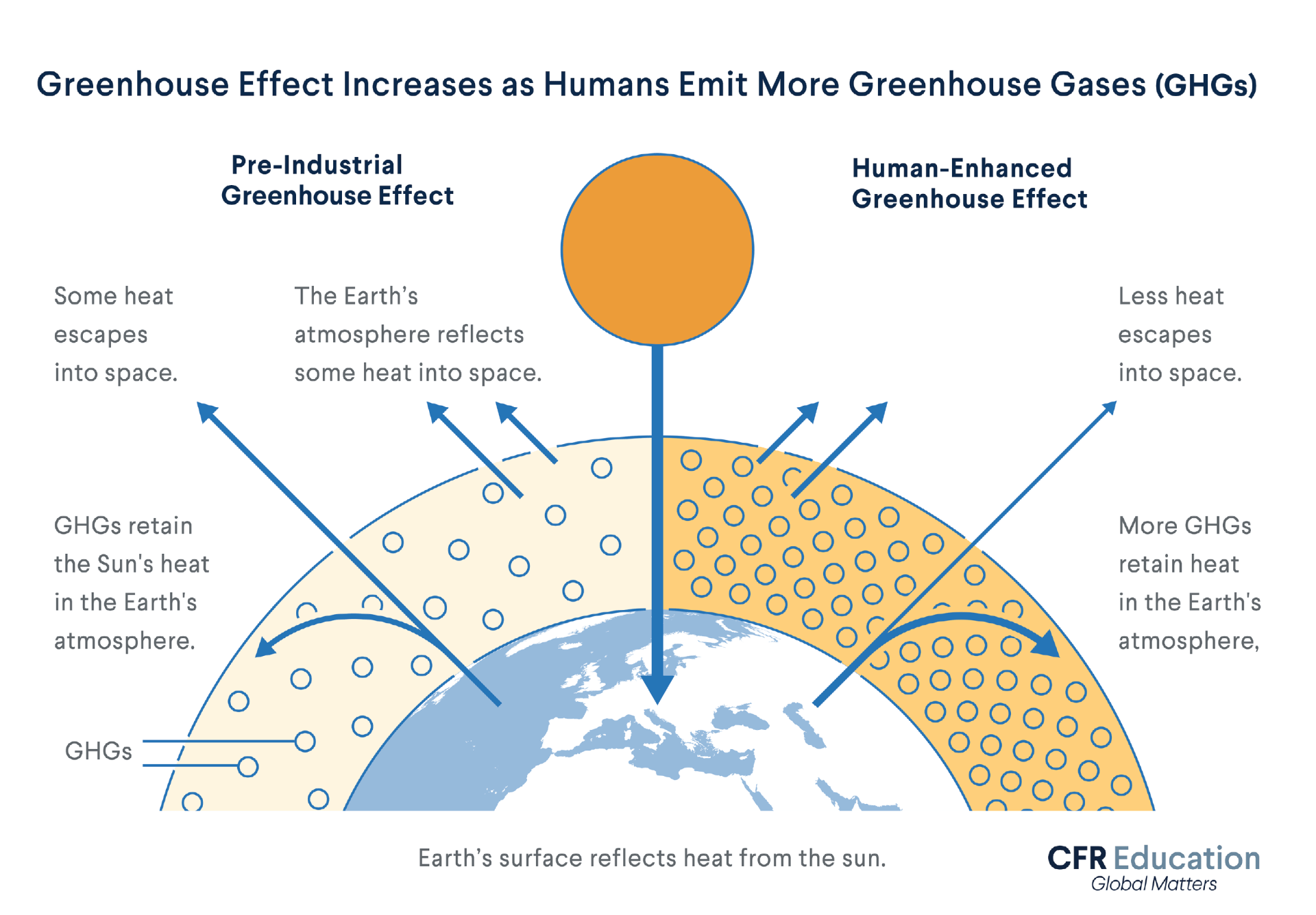 An infographic shows how the greenhouse effect works and increases as humans emit more greenhouse gases. The Earth's atmosphere sun are shown. The left side represents pre-industrial greenhouse effect, and the right represents human-enhanced effect.