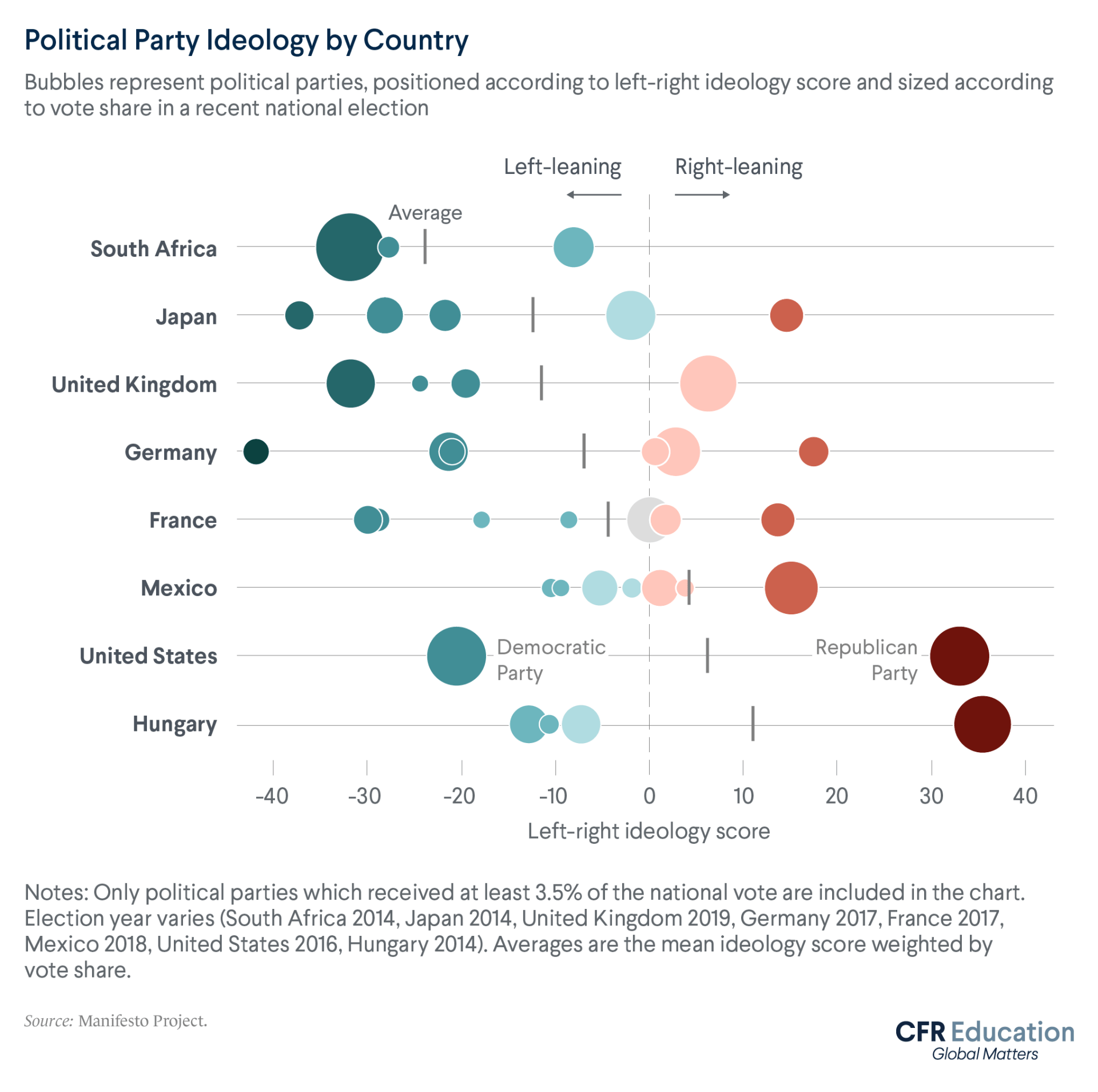 Chart comparing the ideologies of countries' political parties on a left/right scale. Of the countries compared, South Africa and Japan have relatively left-leaning parties, while U.S. and Hungary are rightwing. For more info contact us at cfr_education@