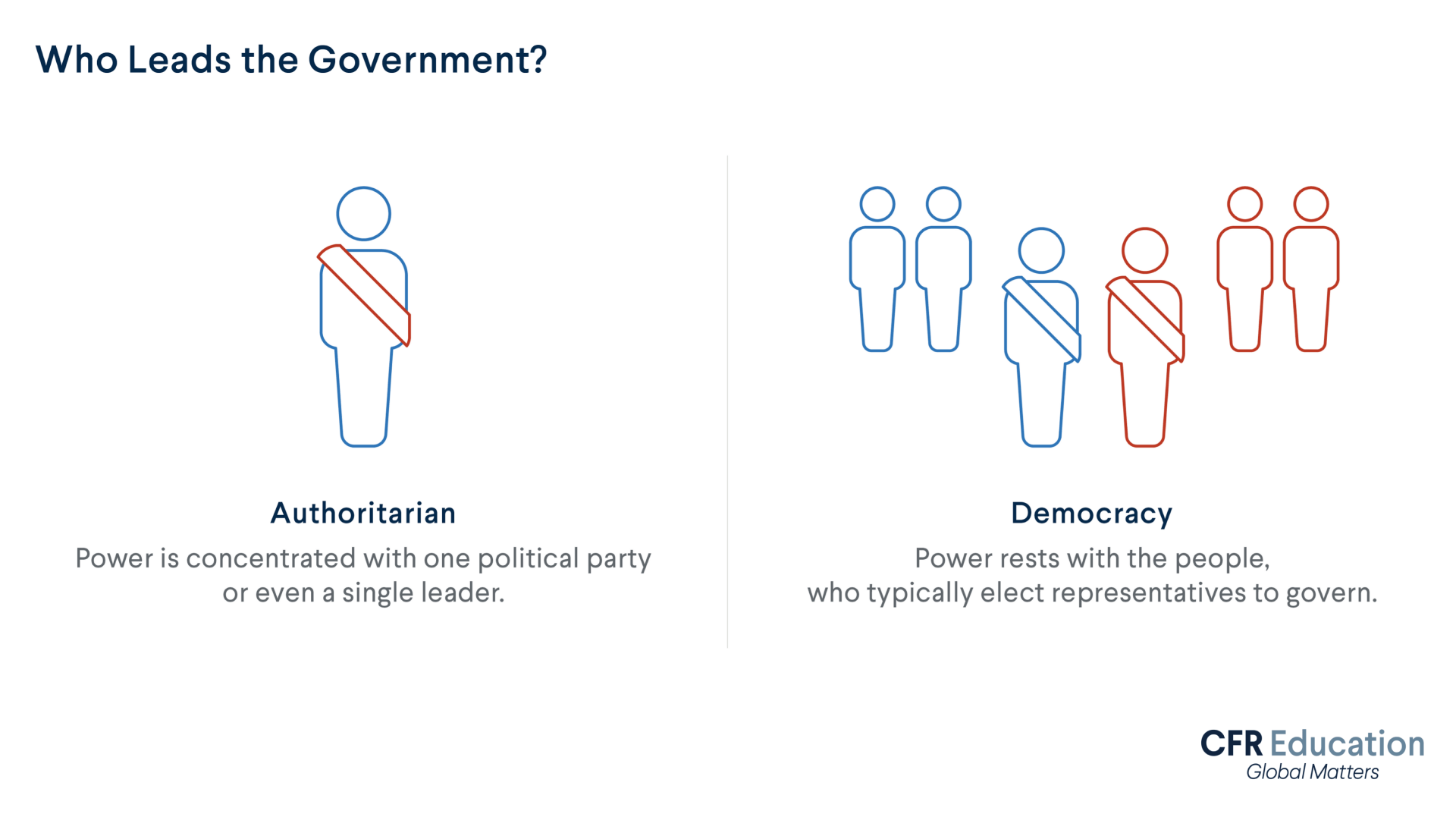 An icon infographic showing the difference between authoritarian and democratic governments. Authoritarian is pictured on the left with one person, and democratic is pictured on the right with multiple people.