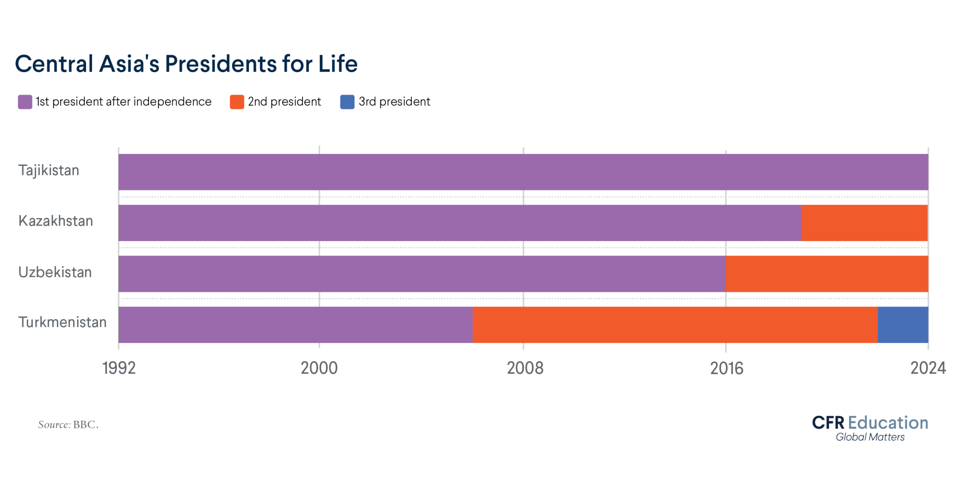 This infographic shows the long terms of Presidents in Central Asia 