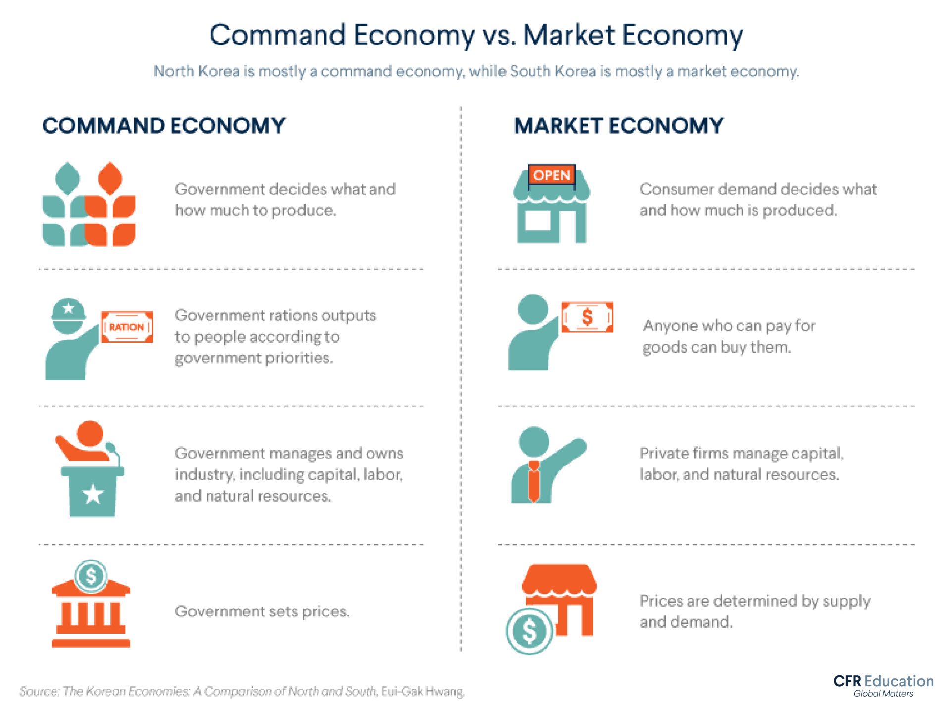 Infographic compares elements of North Korea's command economy with a lot of government intervention, and South Korea's market economy where individuals and businesses operate via free markets. For more info contact us at cfr_education@cfr.org.